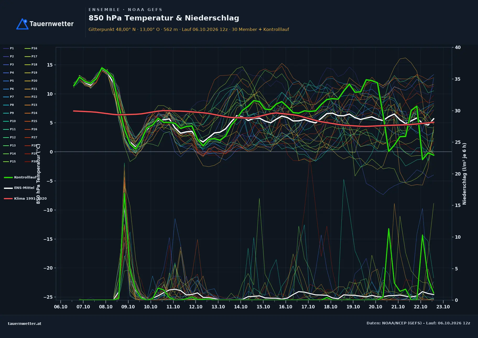 Ensemble-Diagramm Golling an der Salzach GFS-Ensemble – 850 hPa Temperatur und Niederschlag, 16 Tage