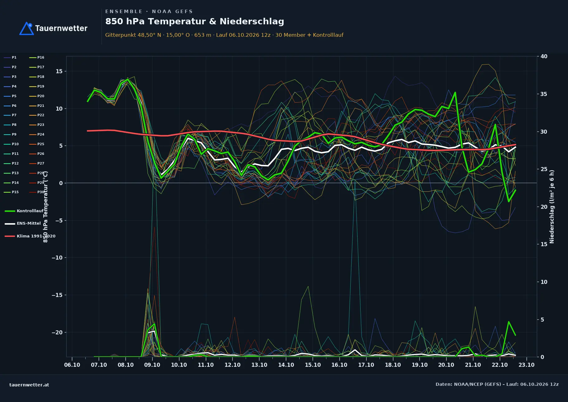 Ensemble-Diagramm Grafenschlag GFS-Ensemble – 850 hPa Temperatur und Niederschlag, 16 Tage