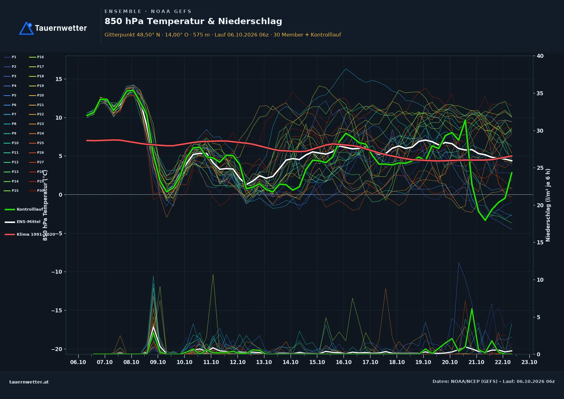 Ensemble-Diagramm Gramastetten GFS-Ensemble – 850 hPa Temperatur und Niederschlag, 16 Tage