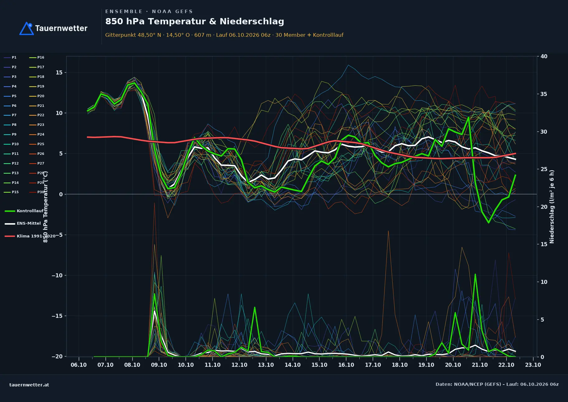 Ensemble-Diagramm Grein GFS-Ensemble – 850 hPa Temperatur und Niederschlag, 16 Tage
