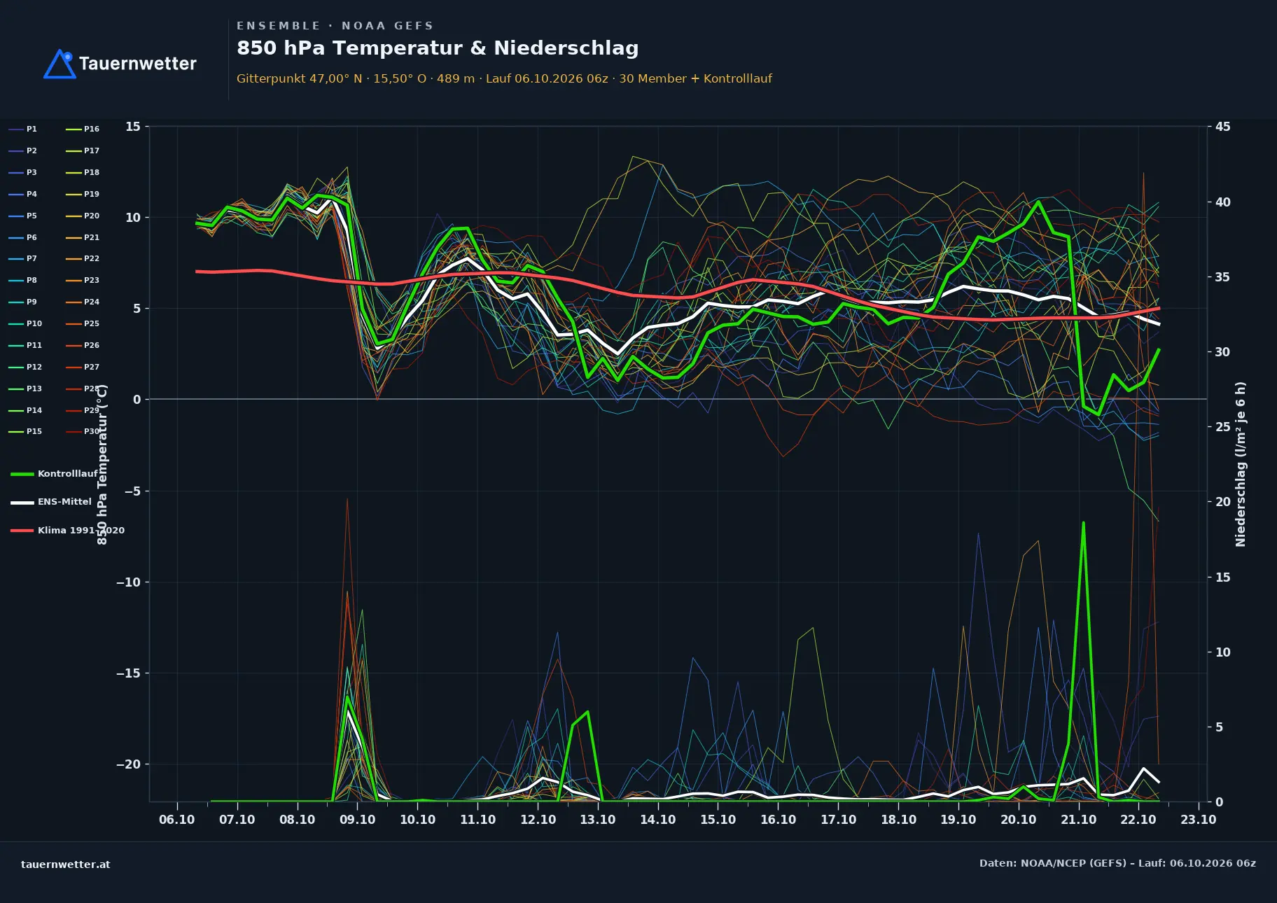 Ensemble-Diagramm Greinbach GFS-Ensemble – 850 hPa Temperatur und Niederschlag, 16 Tage