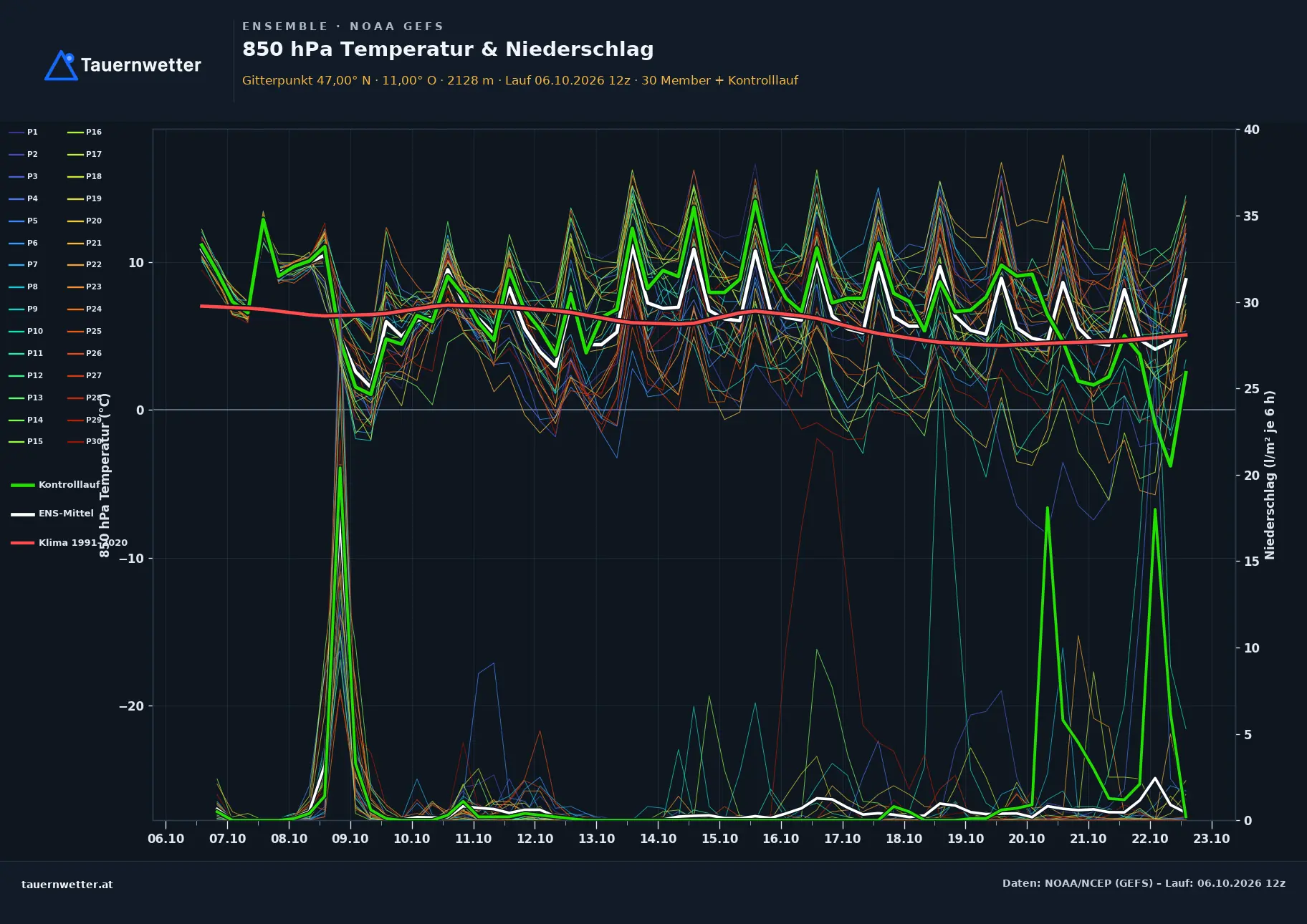Ensemble-Diagramm Gries am Brenner GFS-Ensemble – 850 hPa Temperatur und Niederschlag, 16 Tage