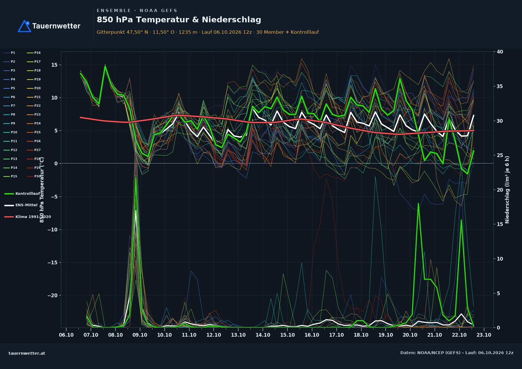 Ensemble-Diagramm Gries im Sellrain GFS-Ensemble – 850 hPa Temperatur und Niederschlag, 16 Tage