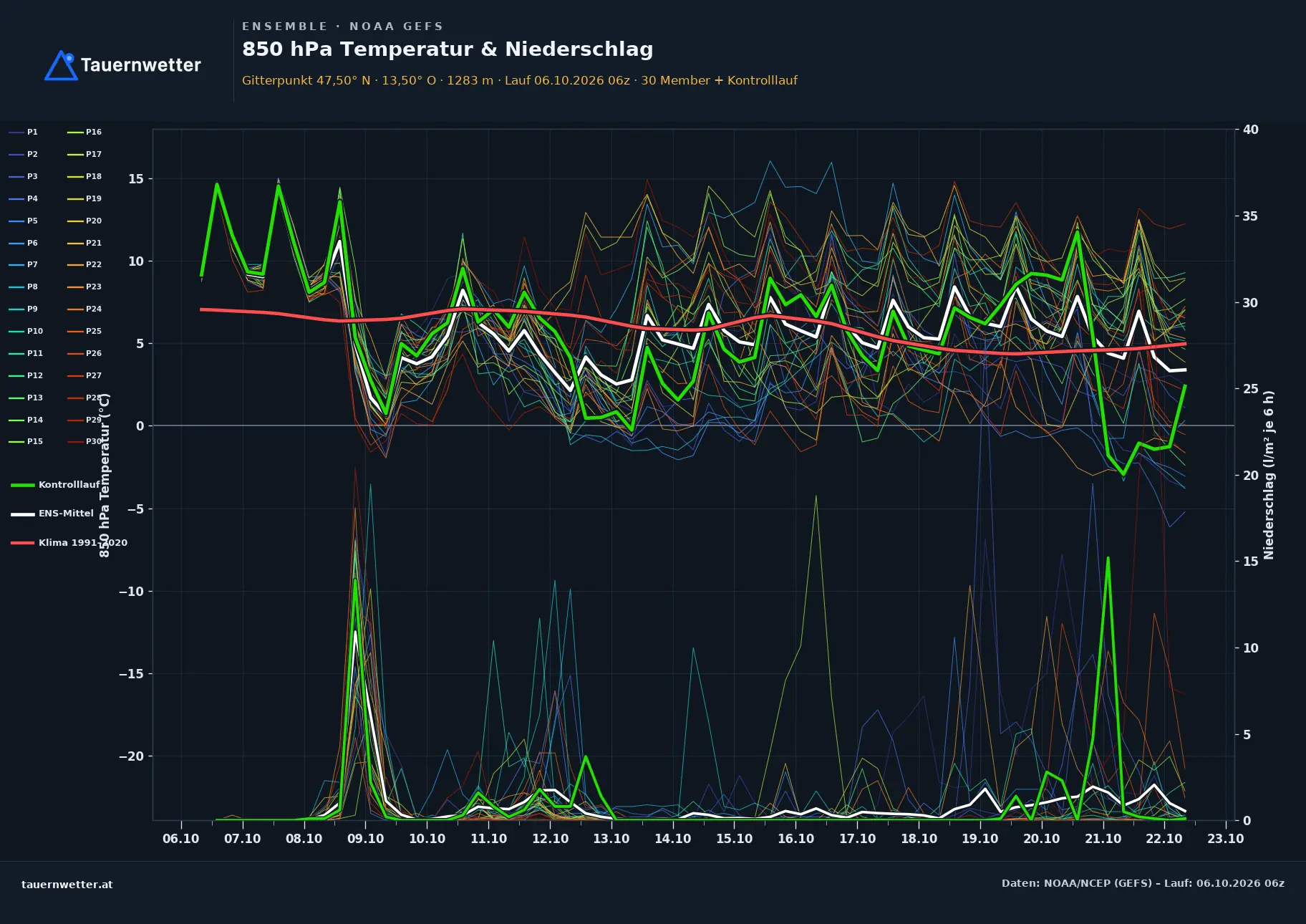 Ensemble-Diagramm Großarl GFS-Ensemble – 850 hPa Temperatur und Niederschlag, 16 Tage
