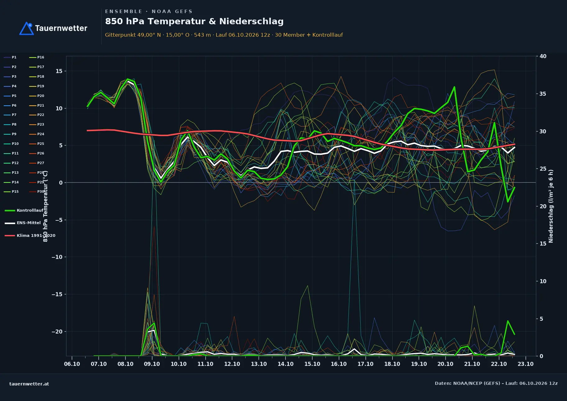 Ensemble-Diagramm Großdietmanns GFS-Ensemble – 850 hPa Temperatur und Niederschlag, 16 Tage