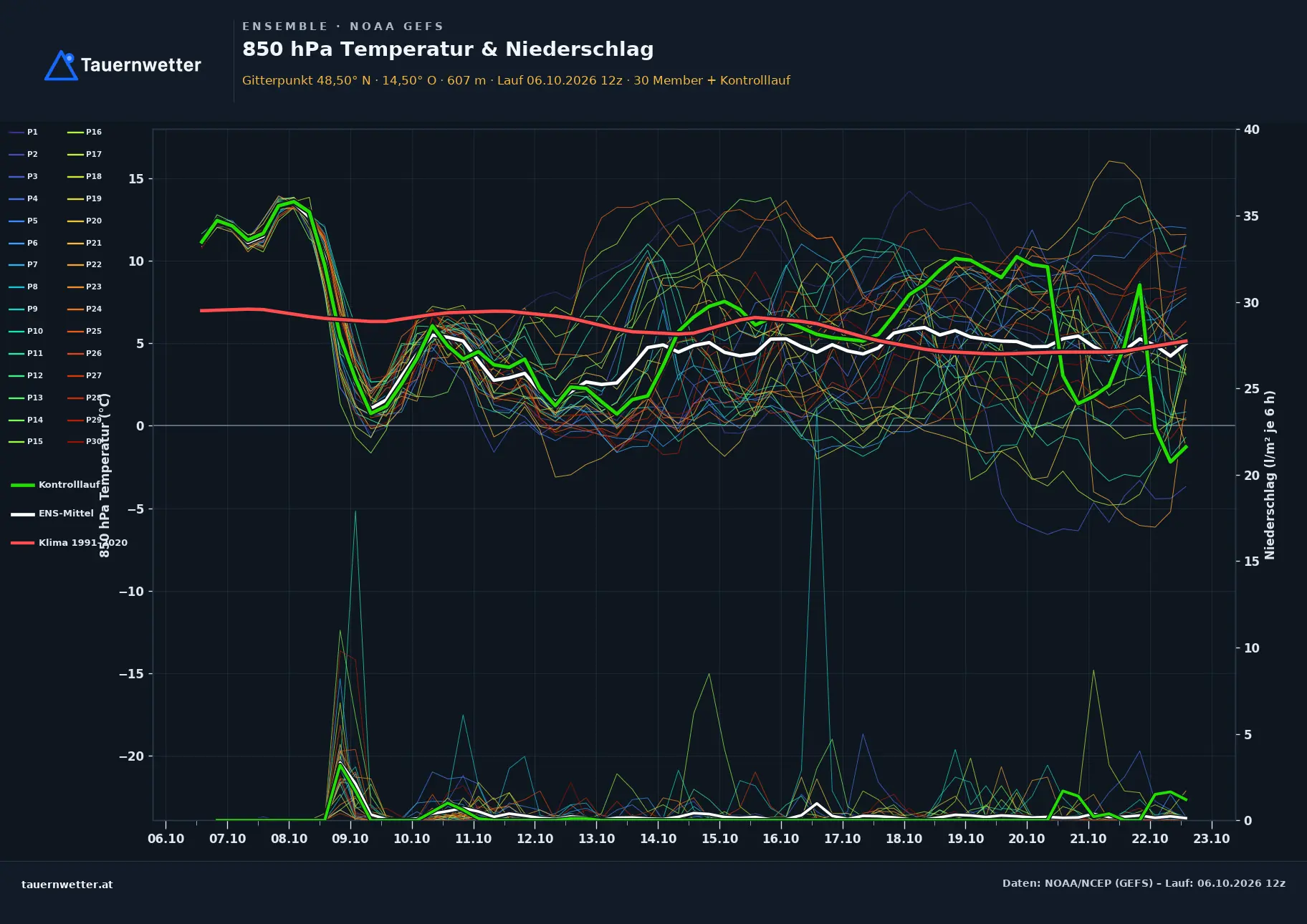 Ensemble-Diagramm Grünbach GFS-Ensemble – 850 hPa Temperatur und Niederschlag, 16 Tage