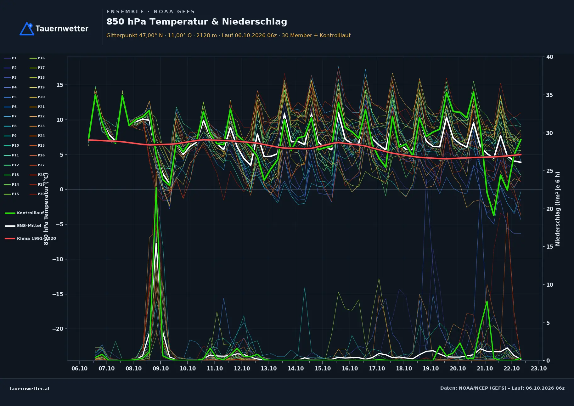 Ensemble-Diagramm Gschnitz GFS-Ensemble – 850 hPa Temperatur und Niederschlag, 16 Tage