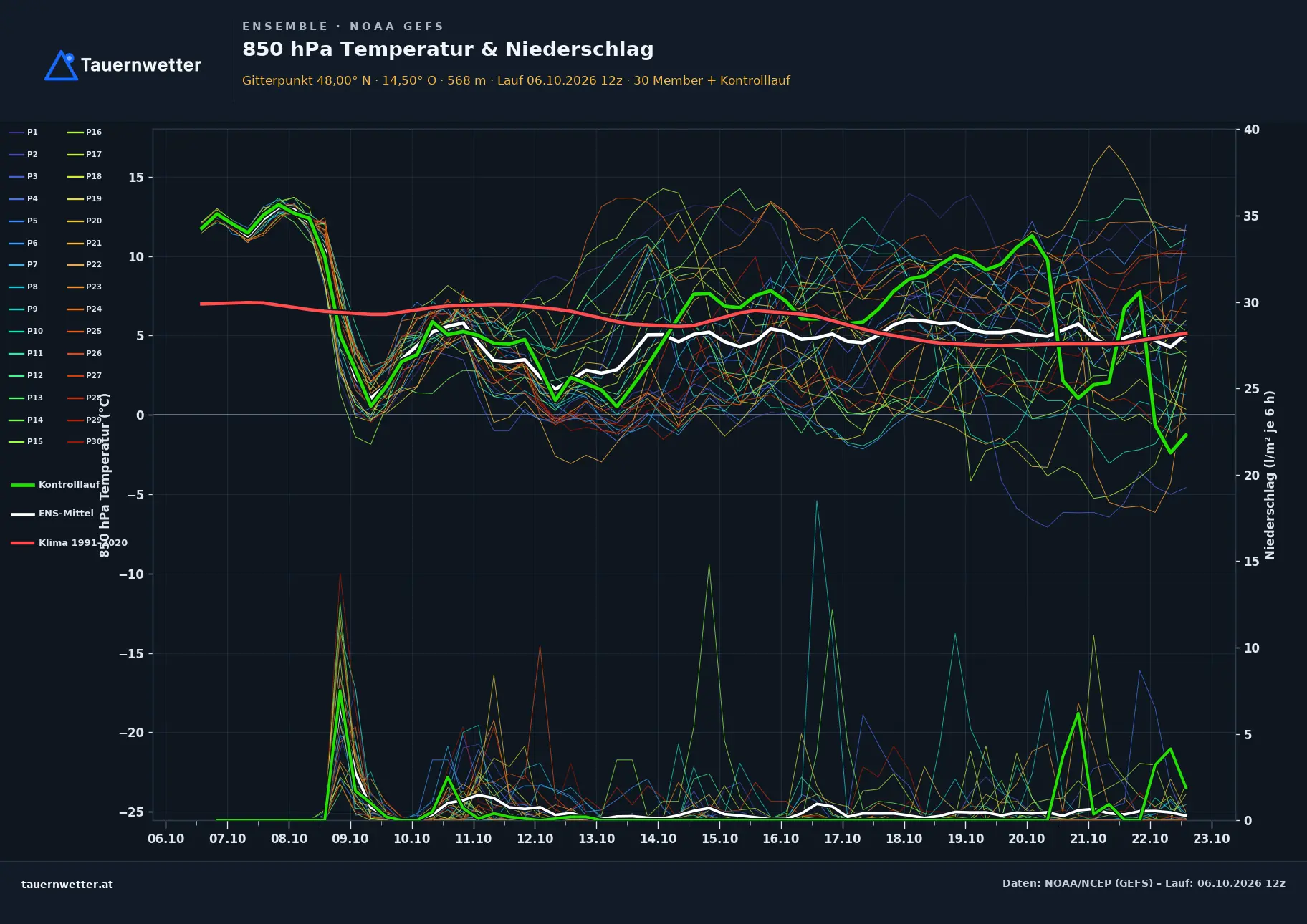Ensemble-Diagramm Haidershofen GFS-Ensemble – 850 hPa Temperatur und Niederschlag, 16 Tage