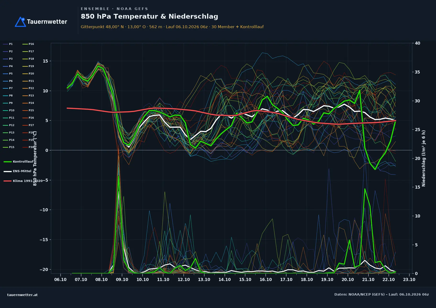 Ensemble-Diagramm Hallein GFS-Ensemble – 850 hPa Temperatur und Niederschlag, 16 Tage
