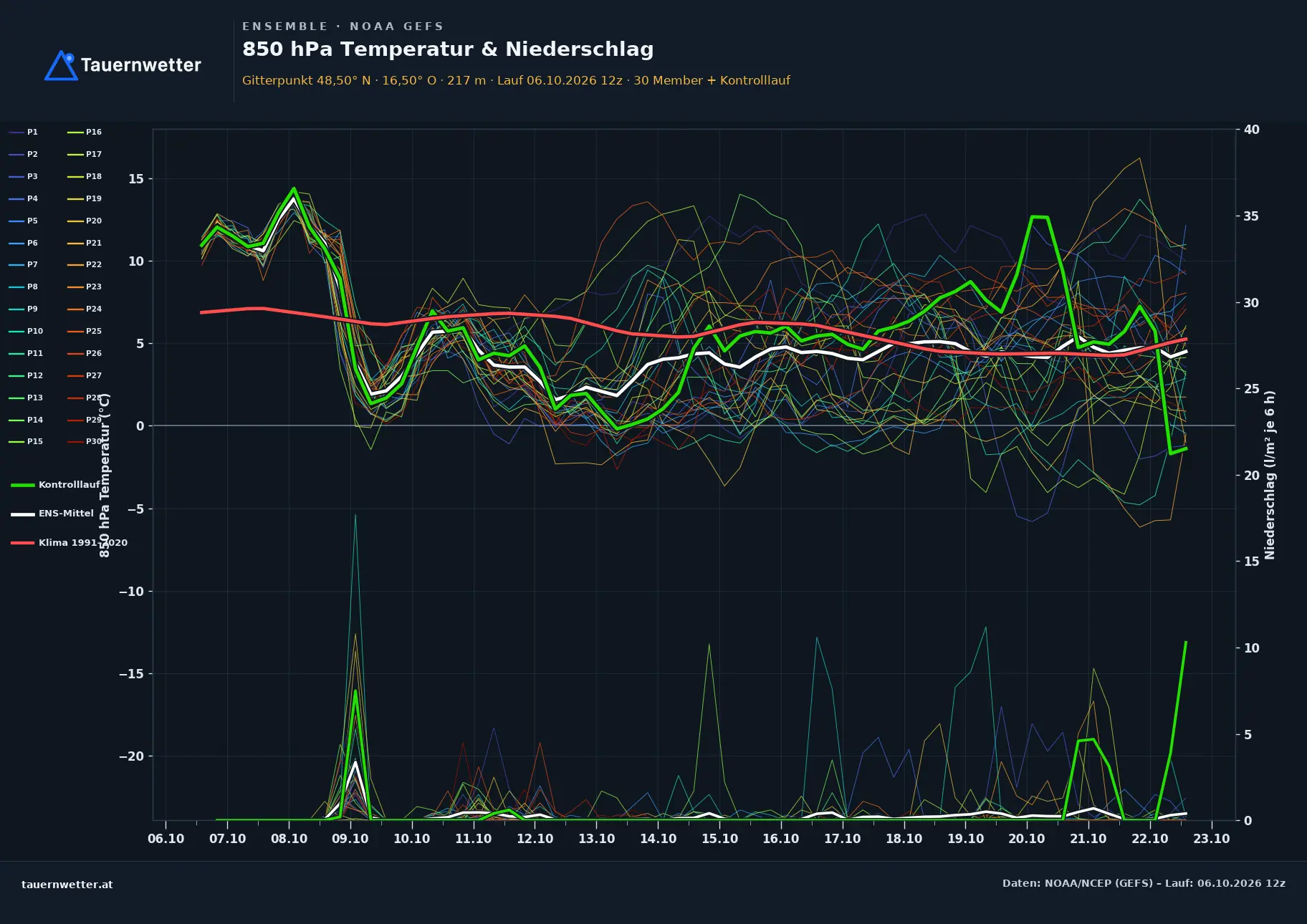 Ensemble-Diagramm Hausbrunn GFS-Ensemble – 850 hPa Temperatur und Niederschlag, 16 Tage