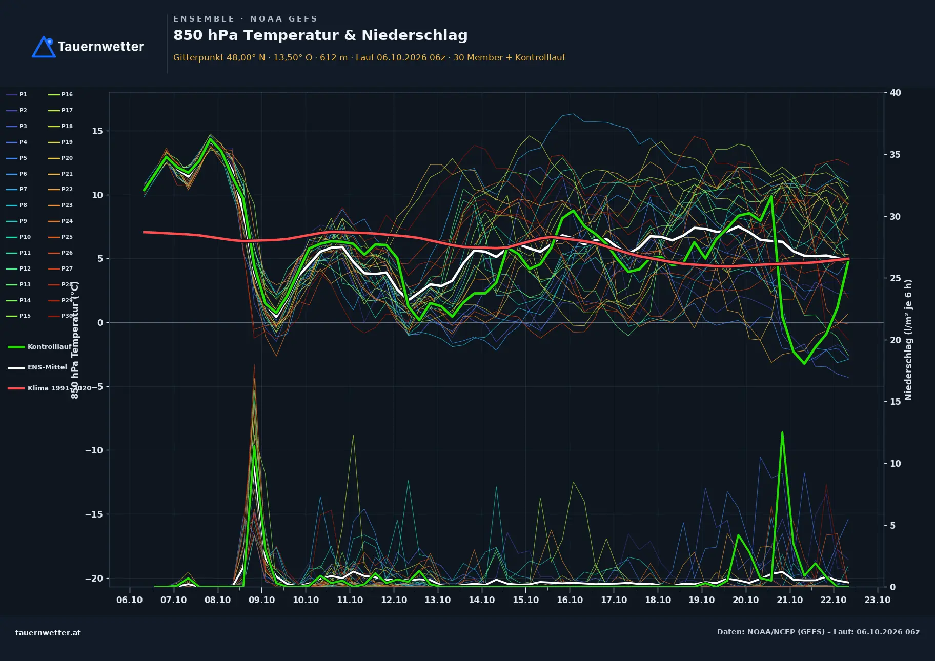 Ensemble-Diagramm Helpfau-Uttendorf GFS-Ensemble – 850 hPa Temperatur und Niederschlag, 16 Tage