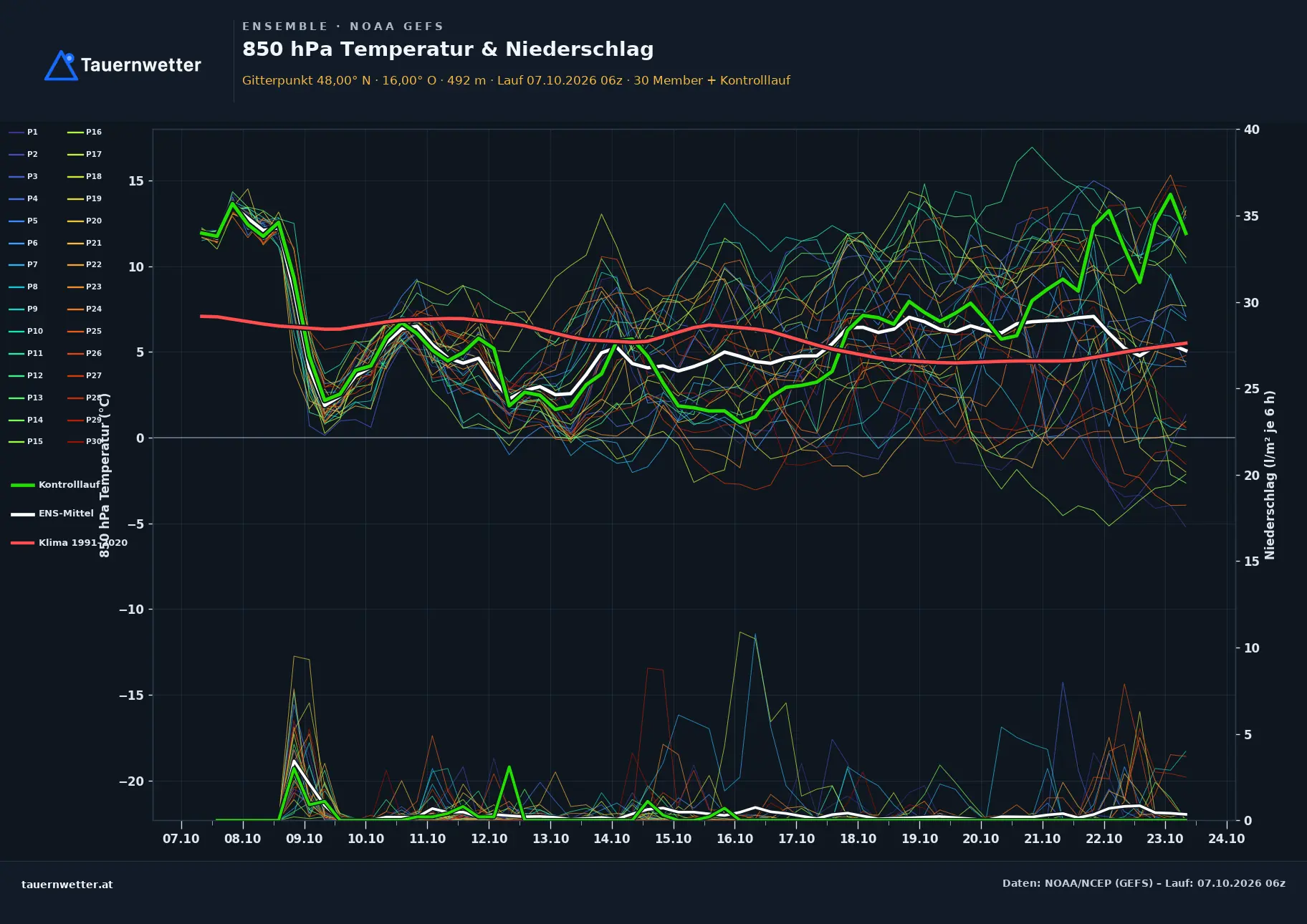 Ensemble-Diagramm Hernstein GFS-Ensemble – 850 hPa Temperatur und Niederschlag, 16 Tage