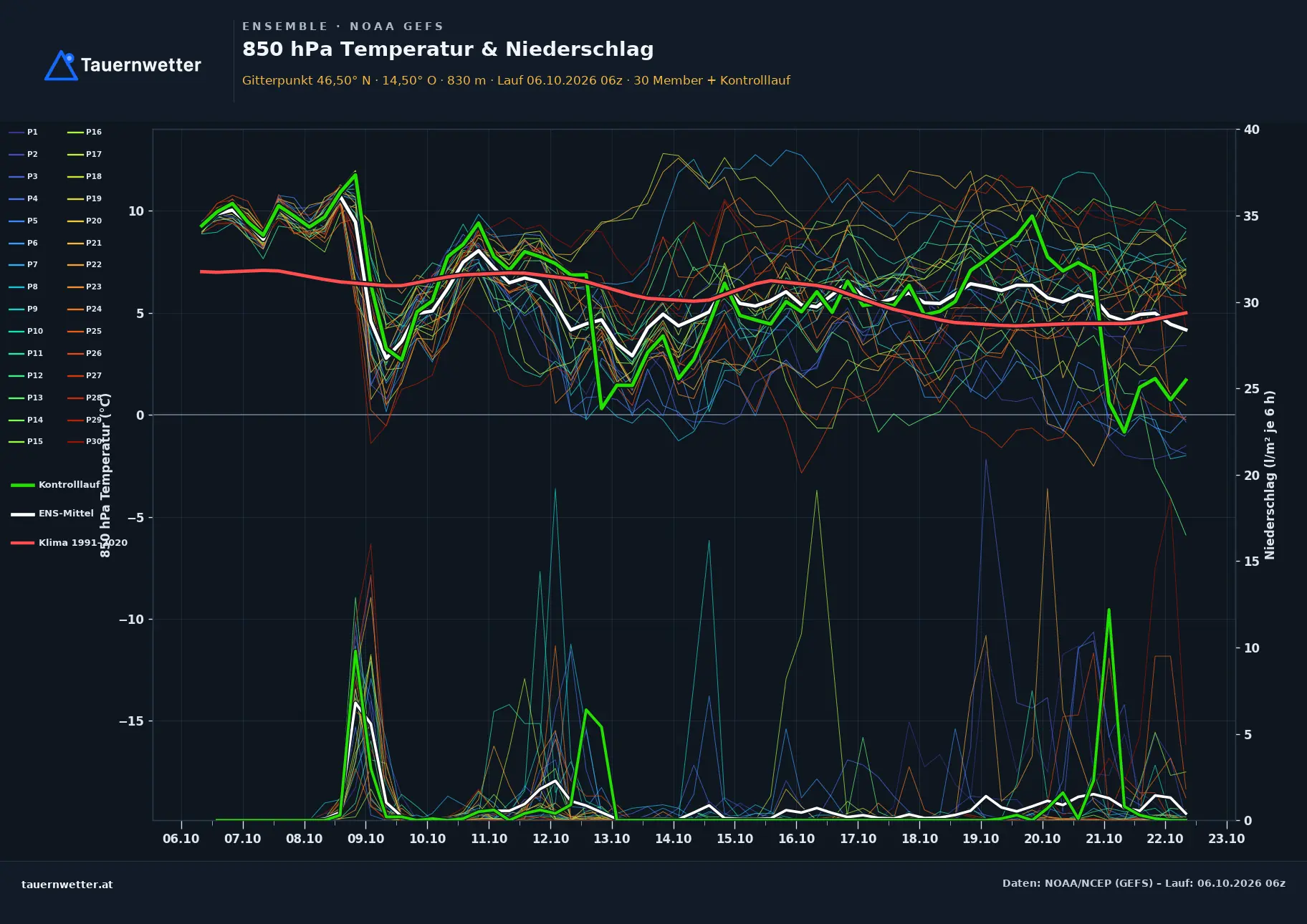 Ensemble-Diagramm Himmelberg GFS-Ensemble – 850 hPa Temperatur und Niederschlag, 16 Tage