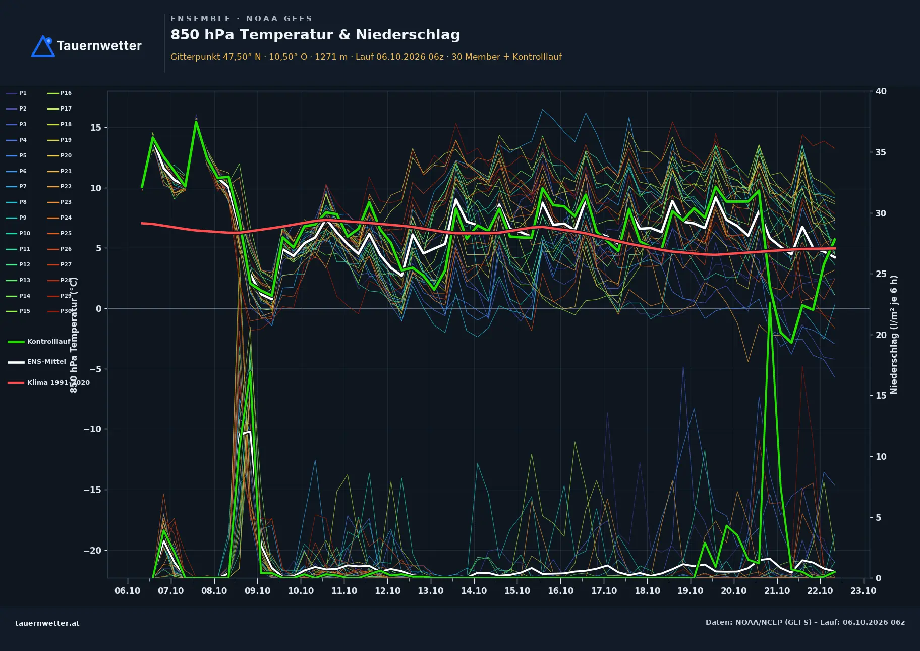 Ensemble-Diagramm Hinterhornbach GFS-Ensemble – 850 hPa Temperatur und Niederschlag, 16 Tage