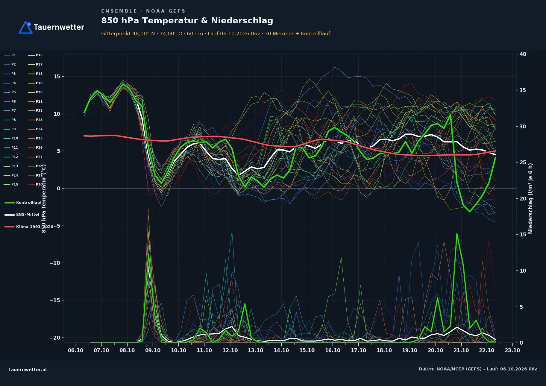 Ensemble-Diagramm Hinterstoder GFS-Ensemble – 850 hPa Temperatur und Niederschlag, 16 Tage