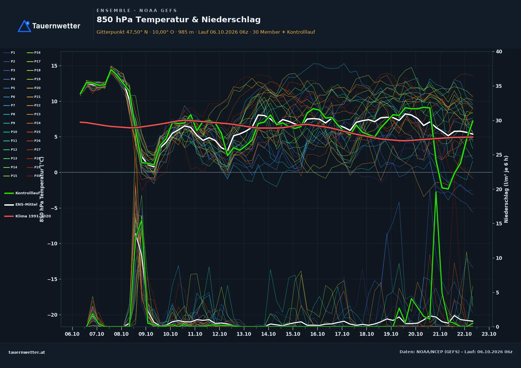 Ensemble-Diagramm Hittisau GFS-Ensemble – 850 hPa Temperatur und Niederschlag, 16 Tage