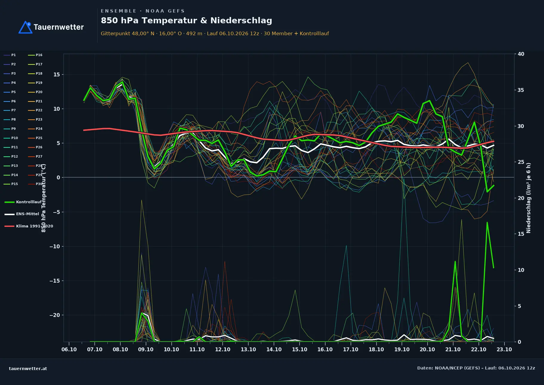 Ensemble-Diagramm Hochwolkersdorf GFS-Ensemble – 850 hPa Temperatur und Niederschlag, 16 Tage