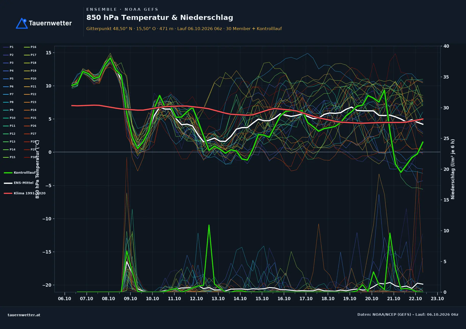 Ensemble-Diagramm Hofstetten-Grünau GFS-Ensemble – 850 hPa Temperatur und Niederschlag, 16 Tage