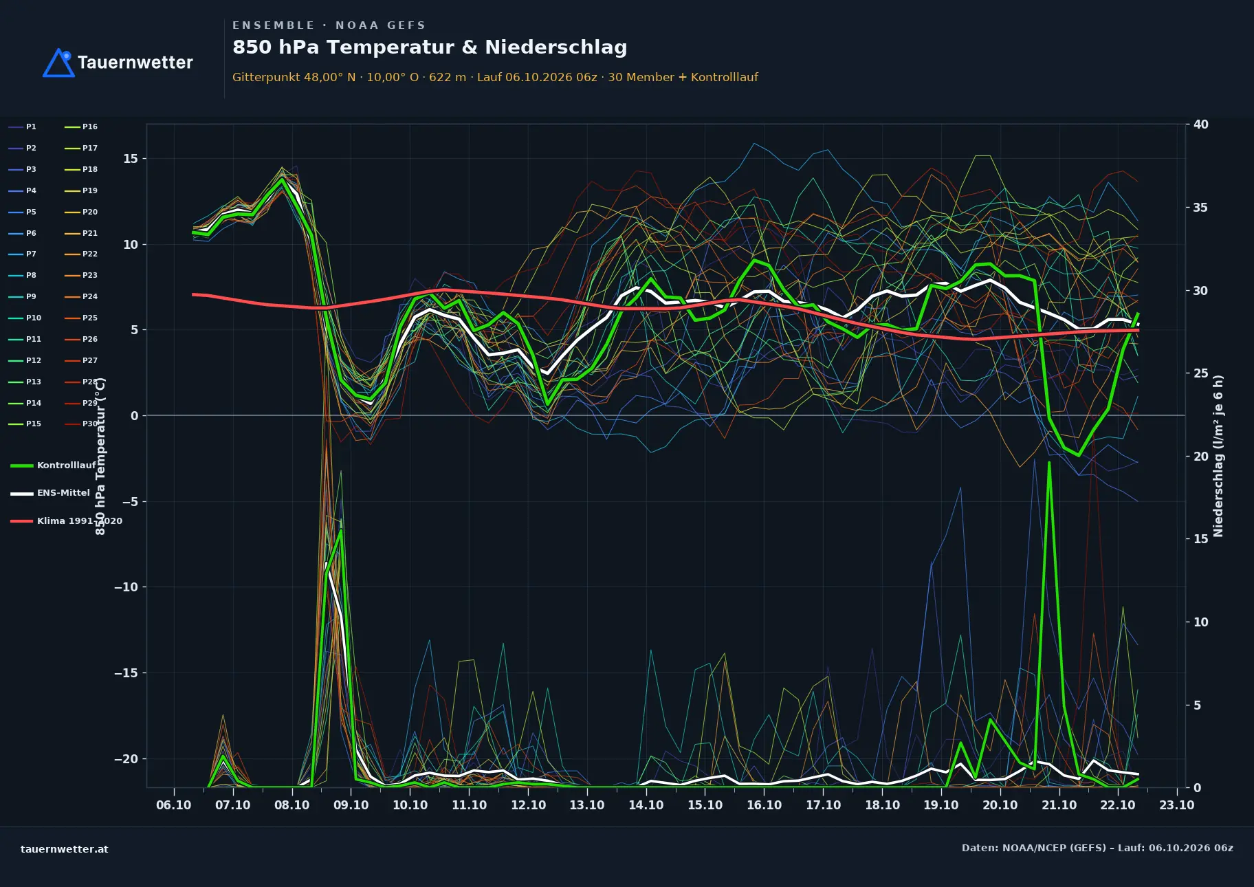Ensemble-Diagramm Hohenweiler GFS-Ensemble – 850 hPa Temperatur und Niederschlag, 16 Tage