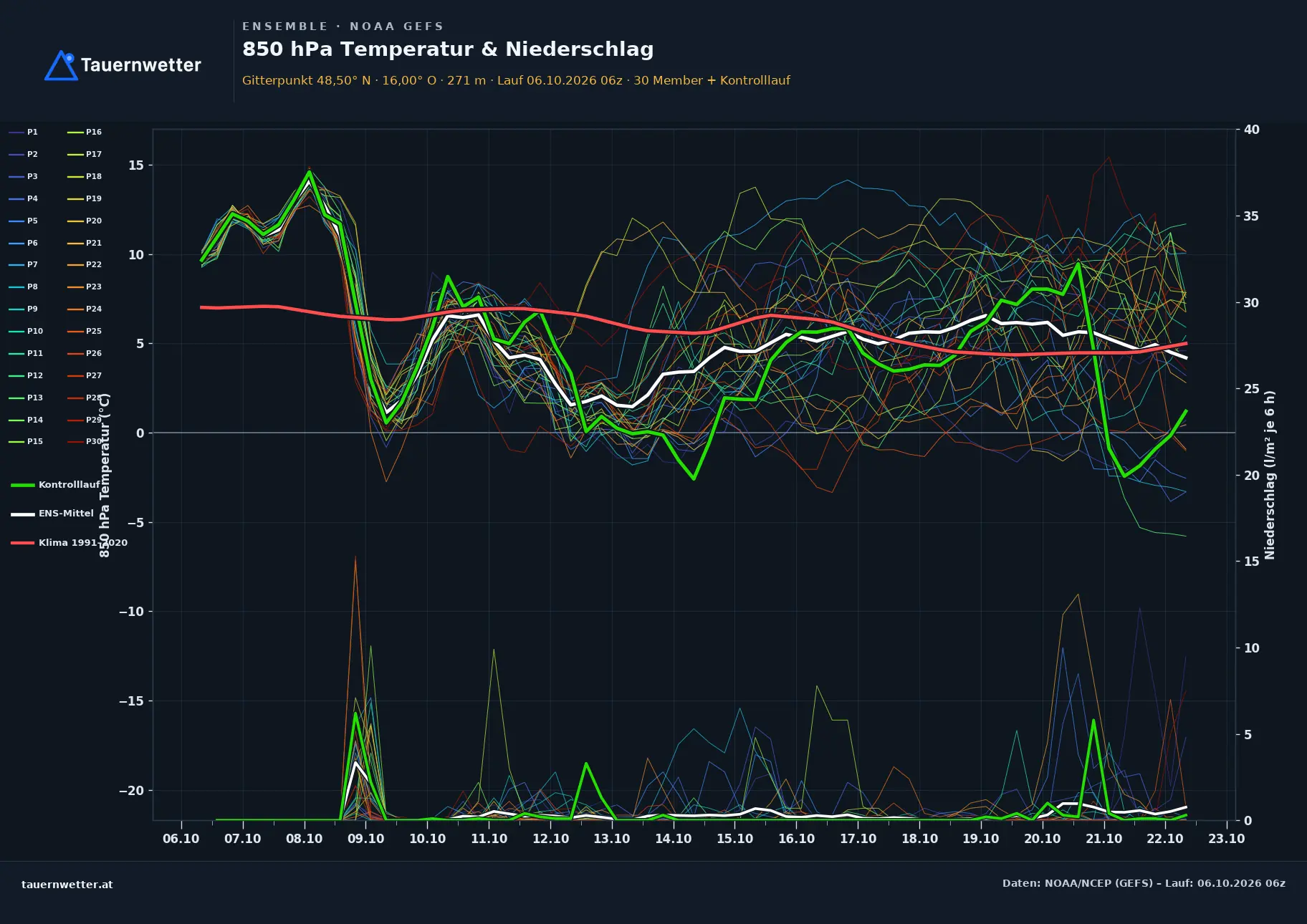 Ensemble-Diagramm Horn GFS-Ensemble – 850 hPa Temperatur und Niederschlag, 16 Tage