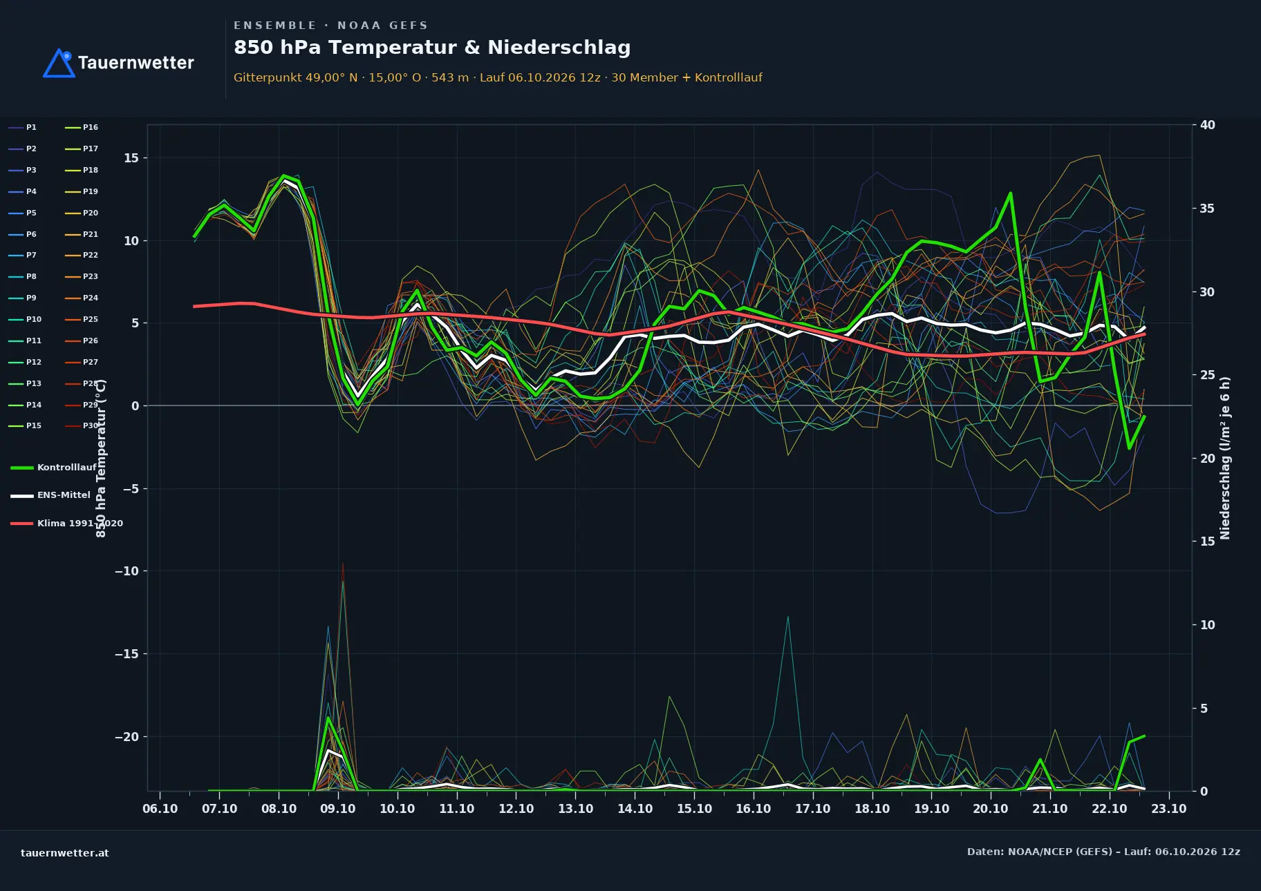 Ensemble-Diagramm Japons GFS-Ensemble – 850 hPa Temperatur und Niederschlag, 16 Tage