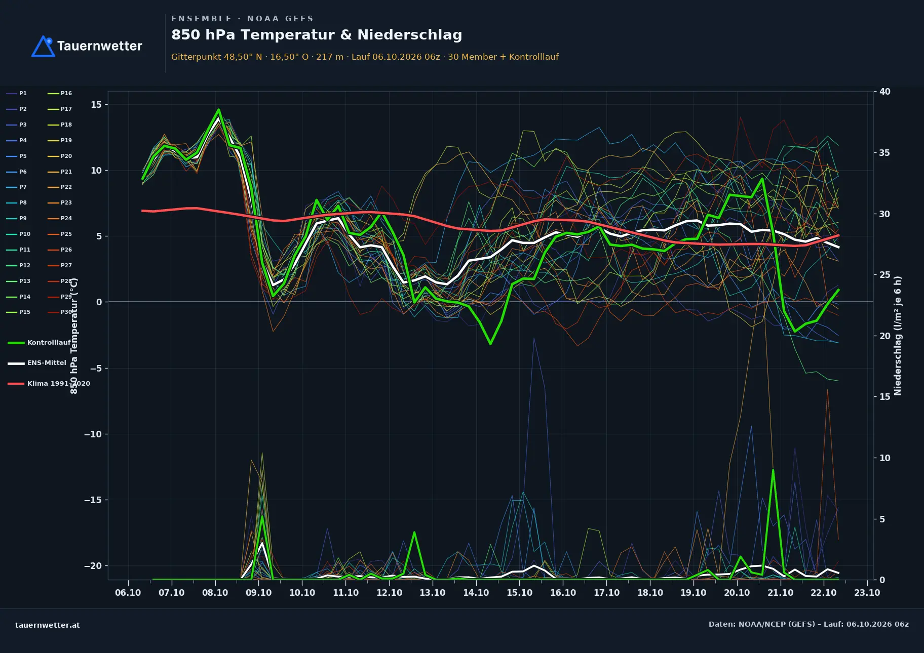 Ensemble-Diagramm Jedenspeigen GFS-Ensemble – 850 hPa Temperatur und Niederschlag, 16 Tage