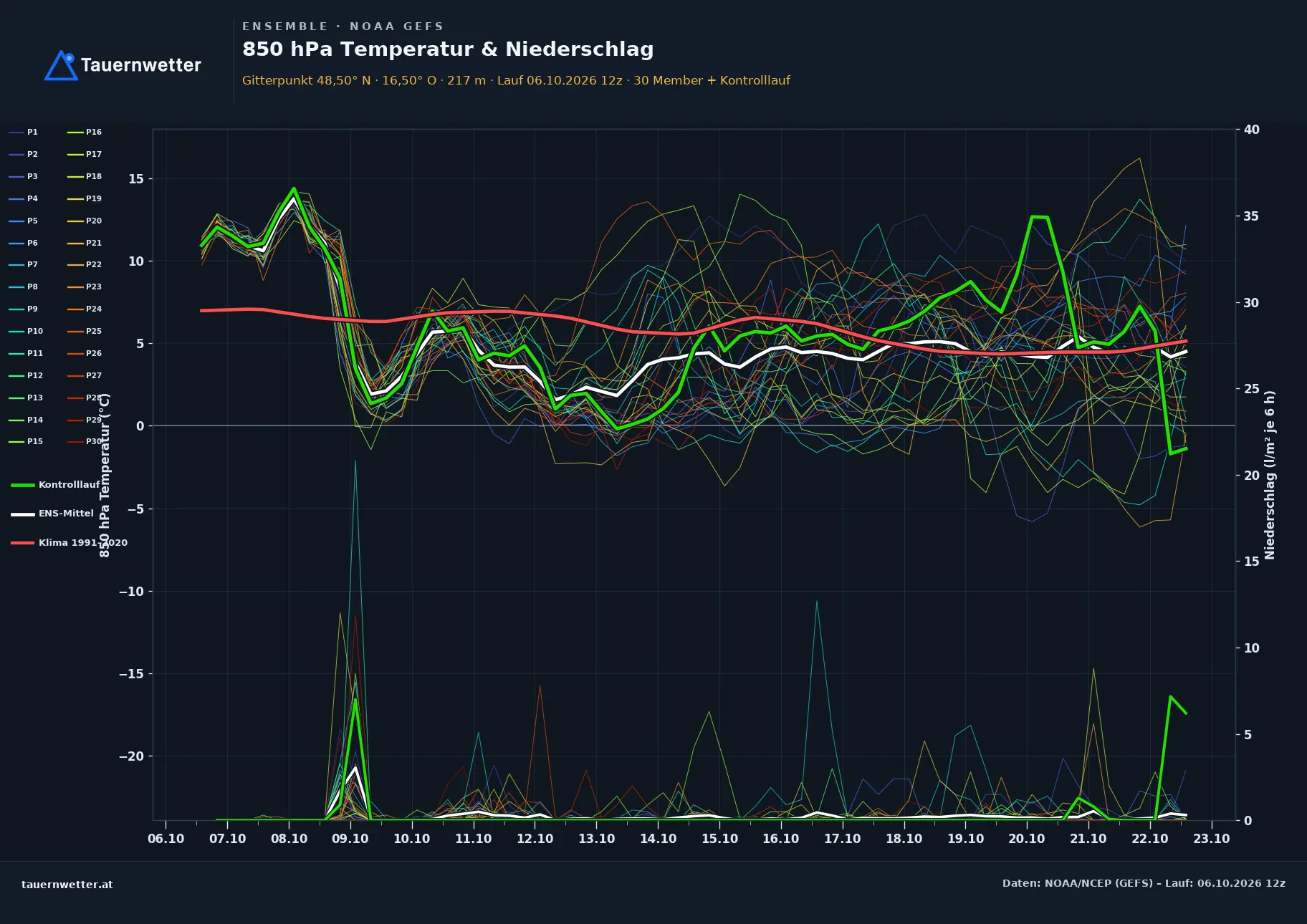 Ensemble-Diagramm Judenau-Baumgarten GFS-Ensemble – 850 hPa Temperatur und Niederschlag, 16 Tage
