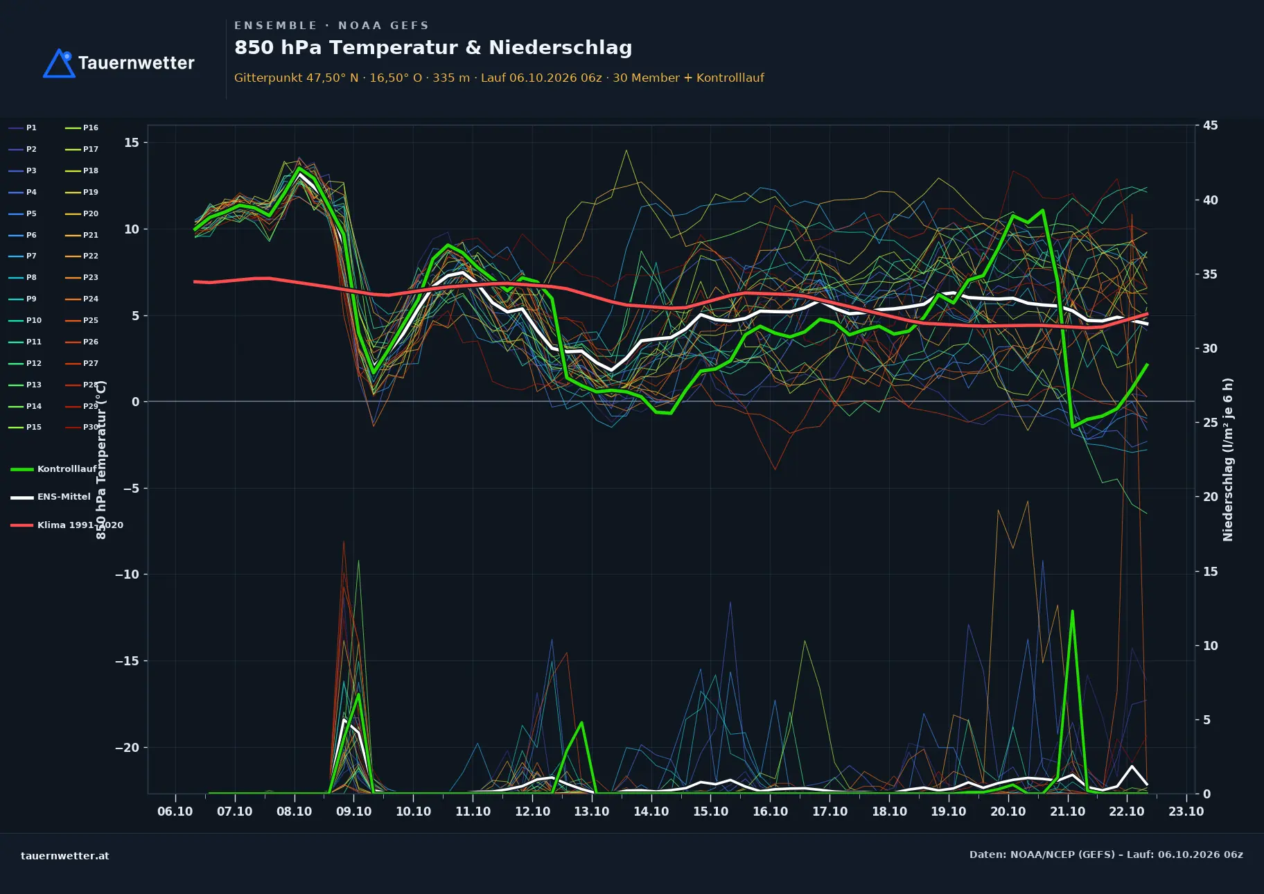 Ensemble-Diagramm Kaisersdorf GFS-Ensemble – 850 hPa Temperatur und Niederschlag, 16 Tage