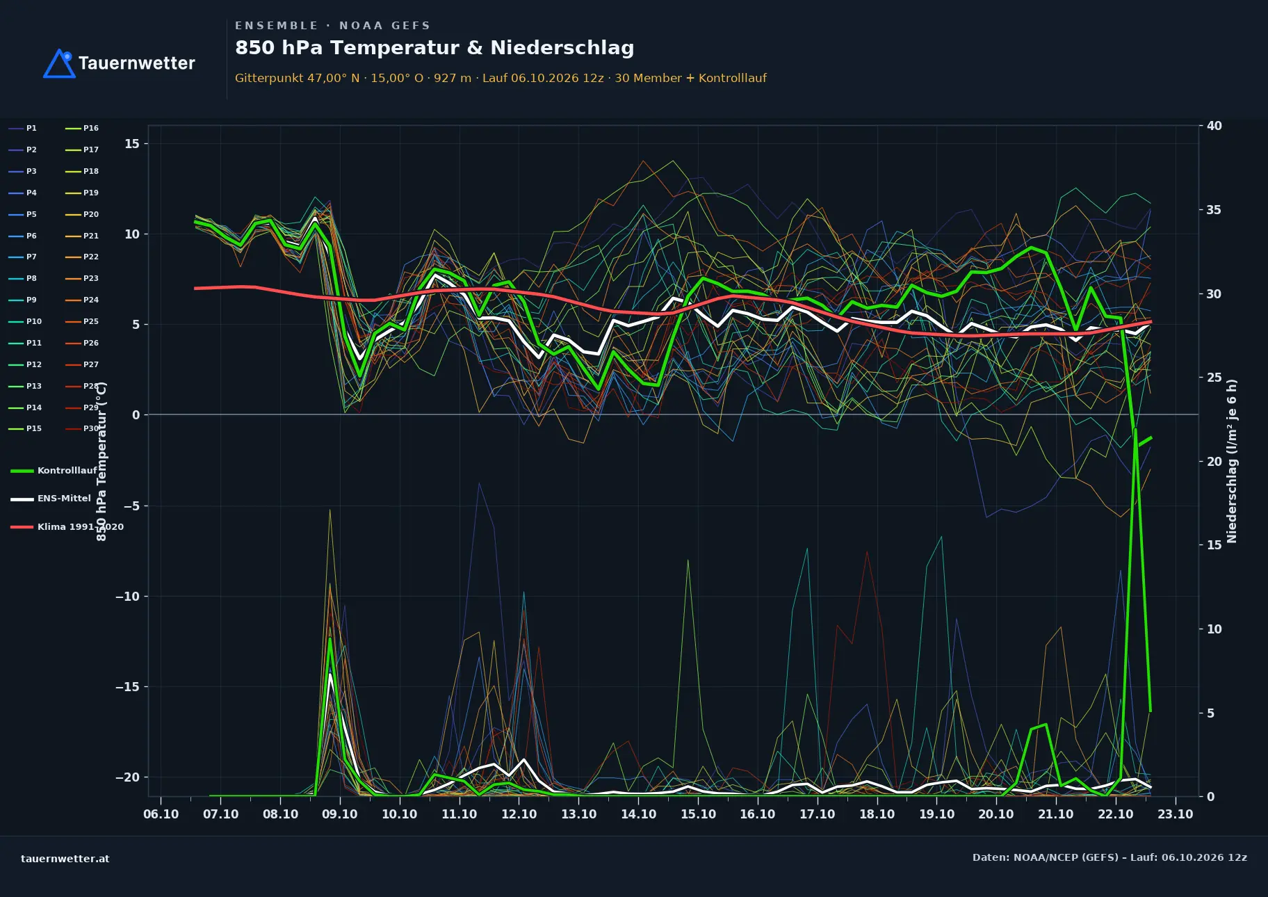 Ensemble-Diagramm Kammern im Liesingtal GFS-Ensemble – 850 hPa Temperatur und Niederschlag, 16 Tage
