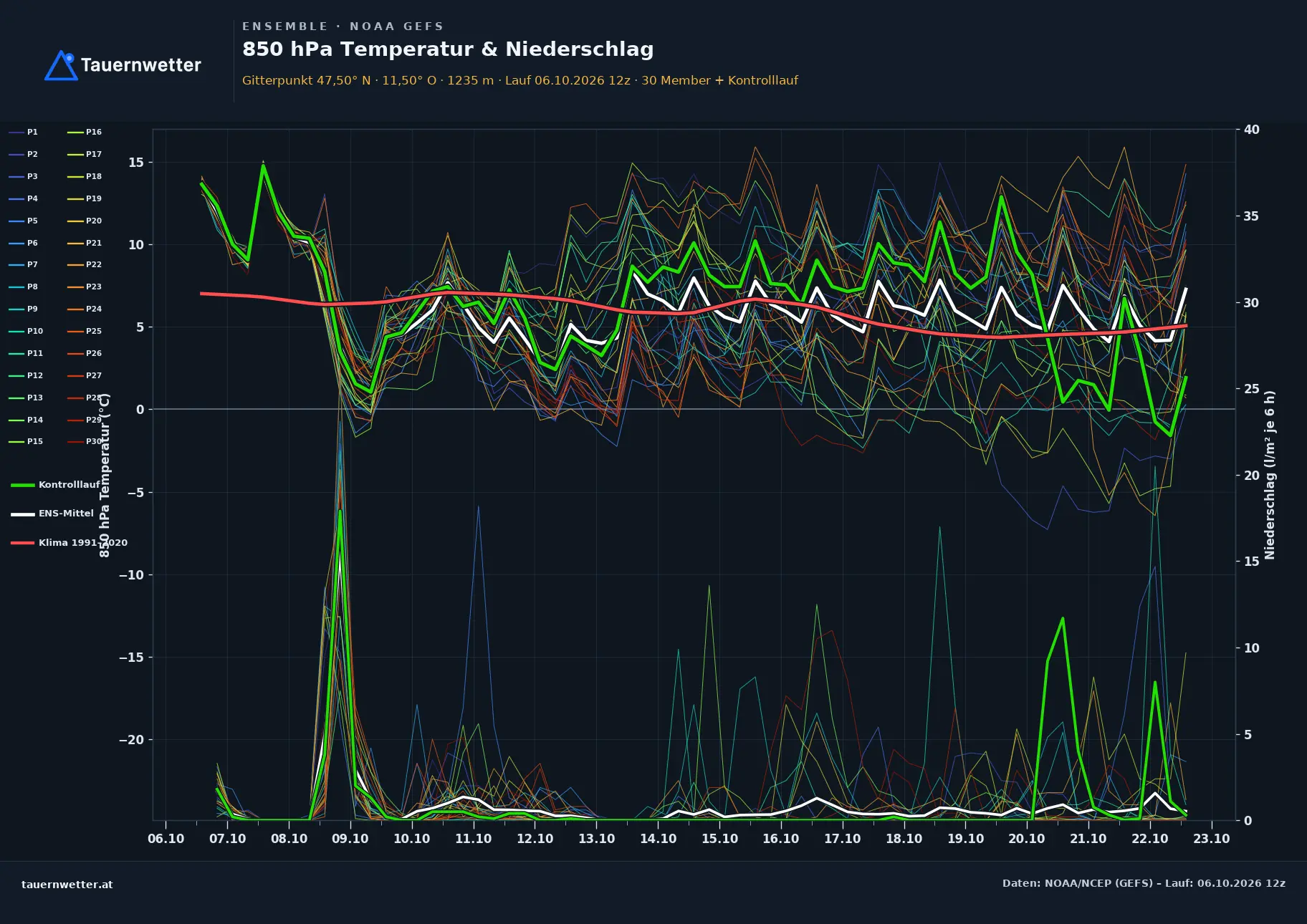 Ensemble-Diagramm Kematen in Tirol GFS-Ensemble – 850 hPa Temperatur und Niederschlag, 16 Tage