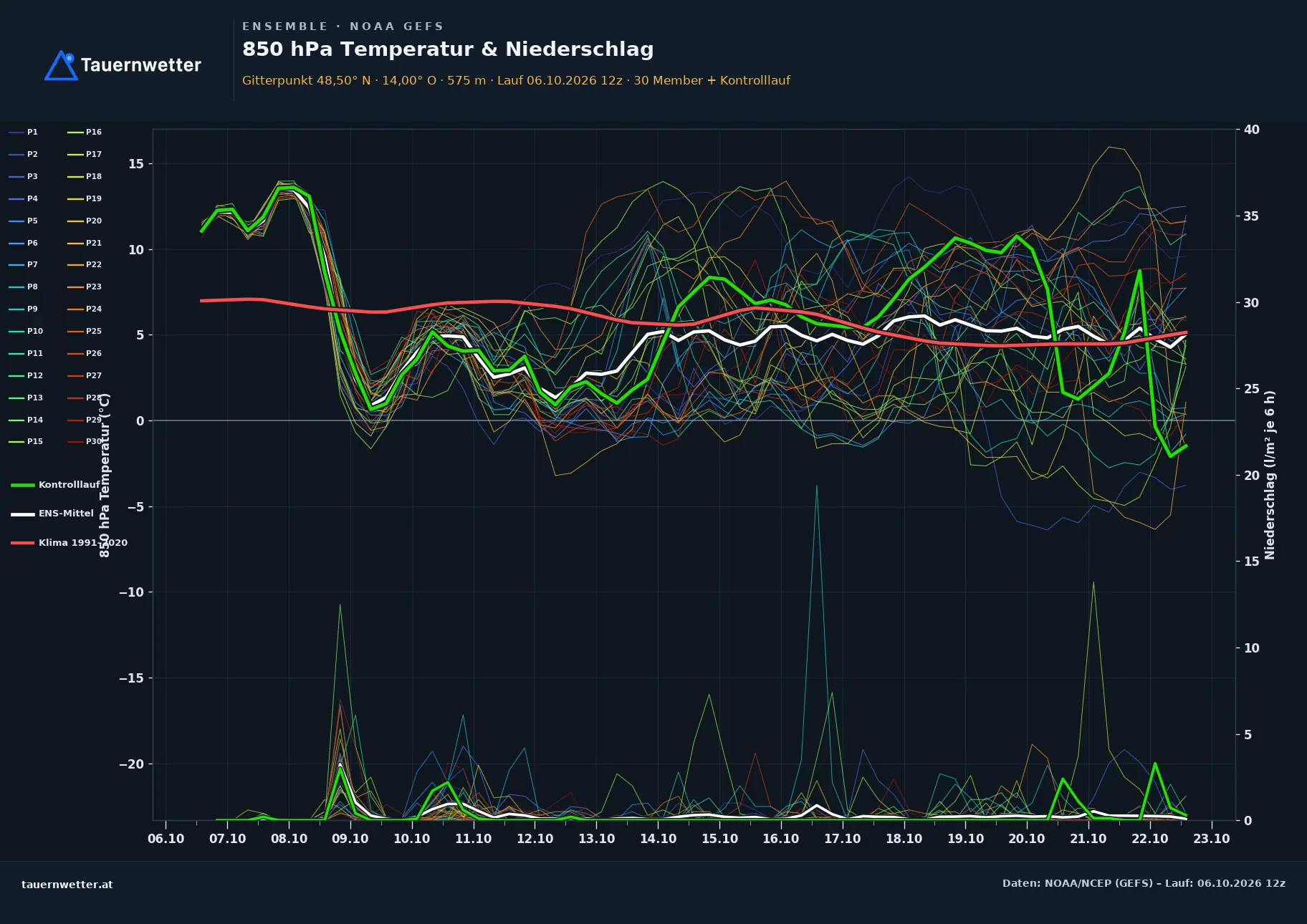 Ensemble-Diagramm Kirchberg-Thening GFS-Ensemble – 850 hPa Temperatur und Niederschlag, 16 Tage