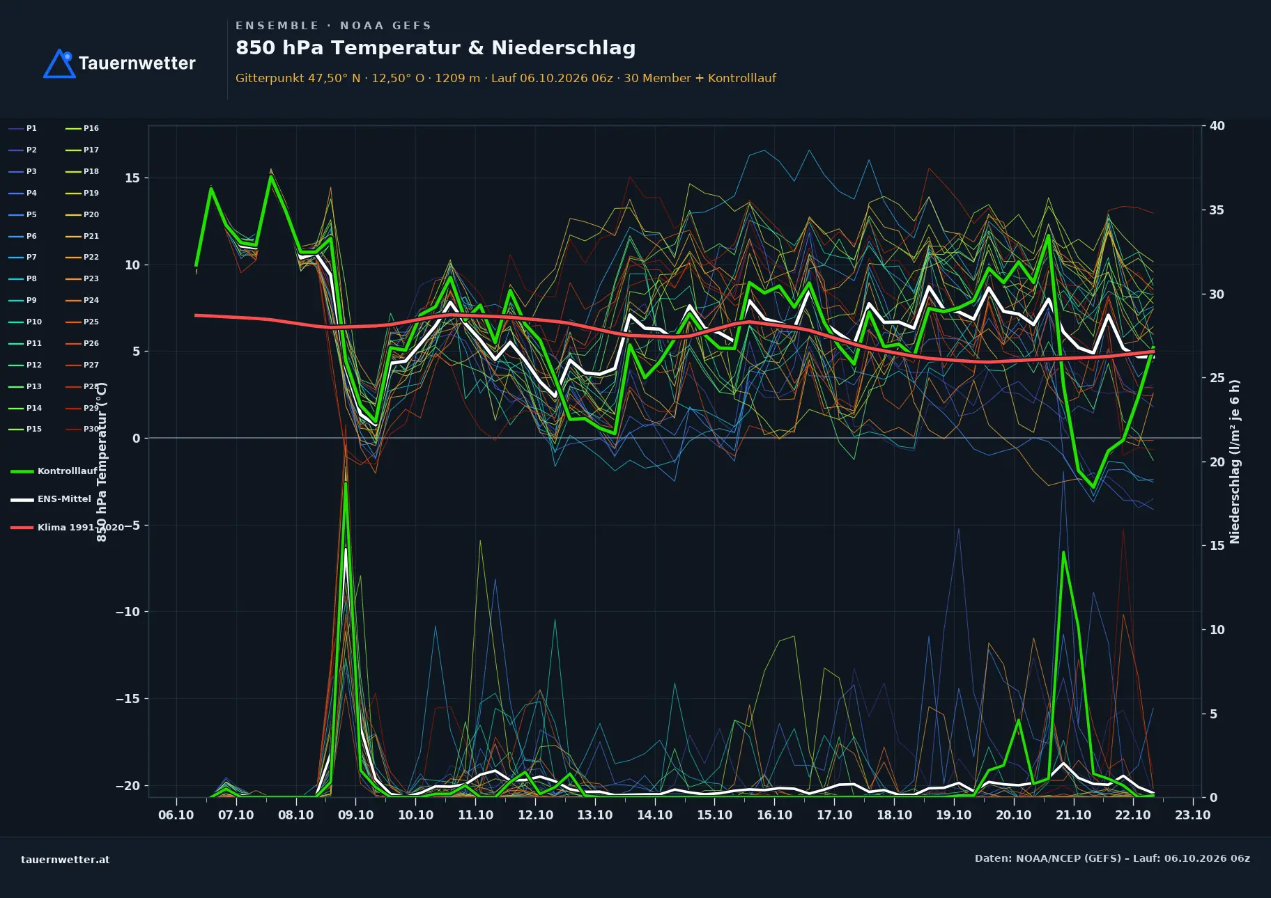 Ensemble-Diagramm Kitzbühel GFS-Ensemble – 850 hPa Temperatur und Niederschlag, 16 Tage