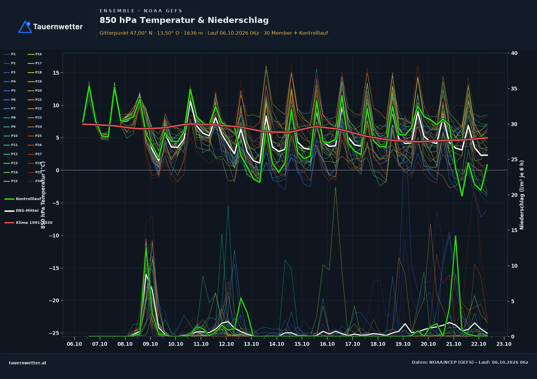 Ensemble-Diagramm Kleblach-Lind GFS-Ensemble – 850 hPa Temperatur und Niederschlag, 16 Tage