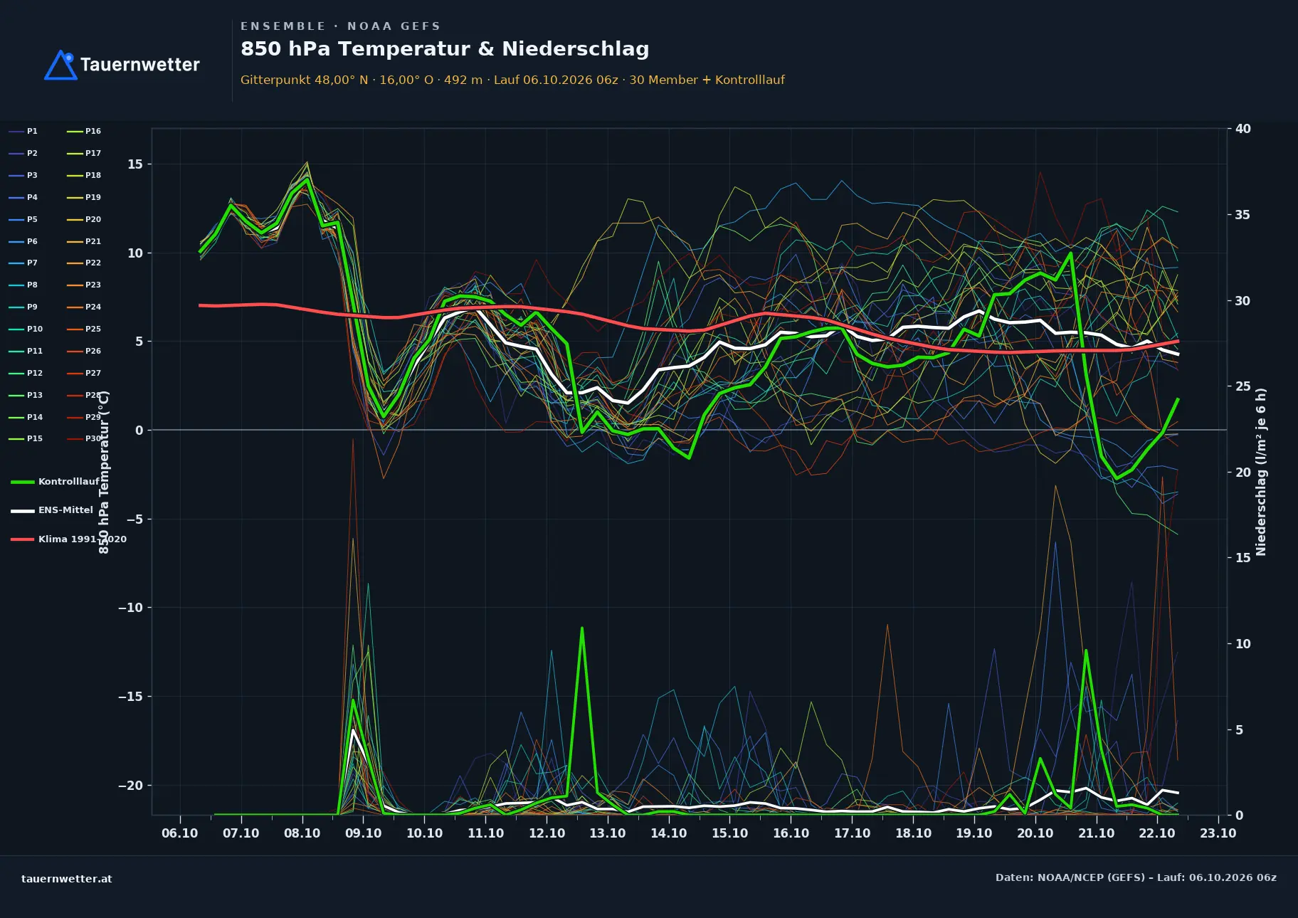 Ensemble-Diagramm Kleinzell GFS-Ensemble – 850 hPa Temperatur und Niederschlag, 16 Tage