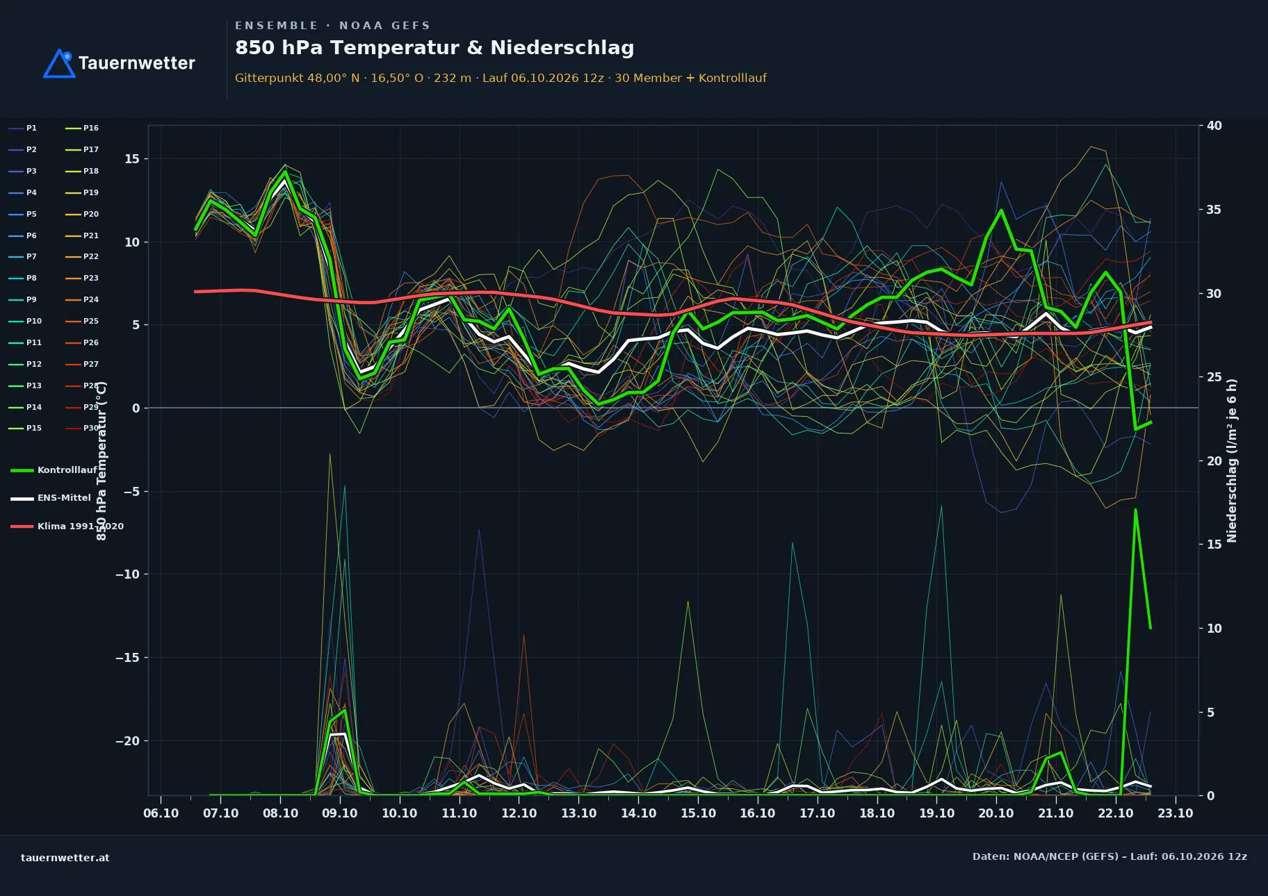 Ensemble-Diagramm Kottingbrunn GFS-Ensemble – 850 hPa Temperatur und Niederschlag, 16 Tage