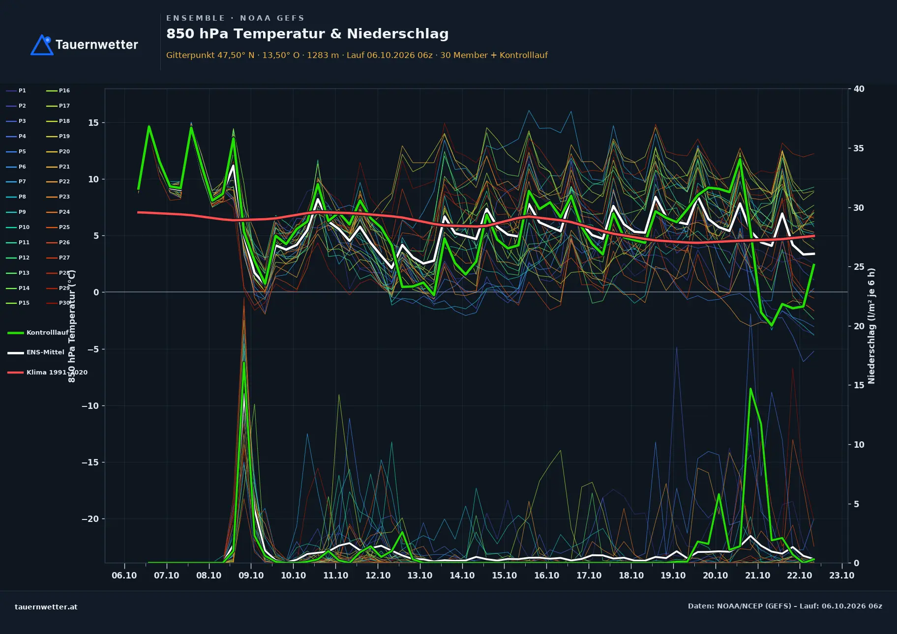 Ensemble-Diagramm Krispl GFS-Ensemble – 850 hPa Temperatur und Niederschlag, 16 Tage