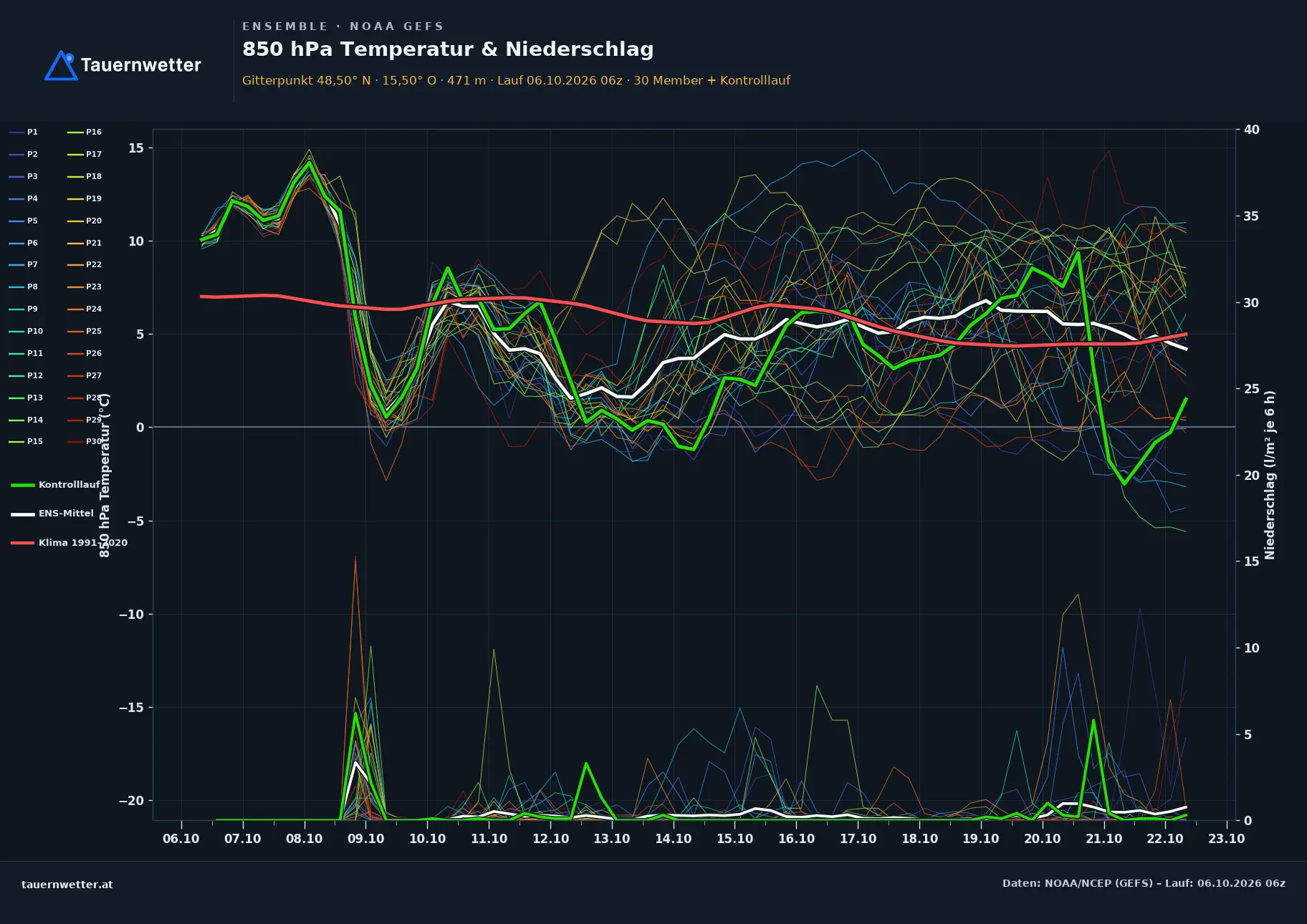 Ensemble-Diagramm Krumau am Kamp GFS-Ensemble – 850 hPa Temperatur und Niederschlag, 16 Tage