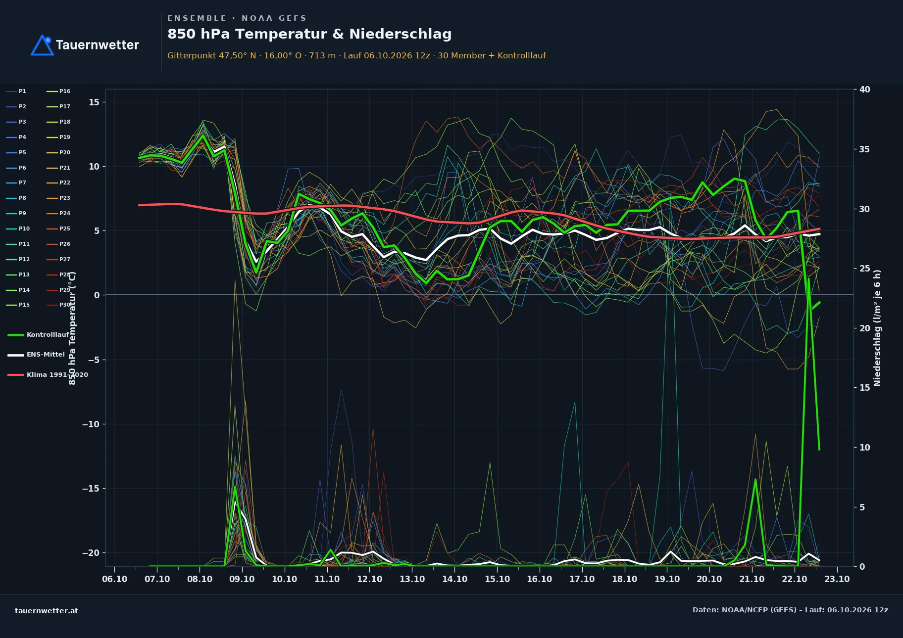 Ensemble-Diagramm Krumbach (Niederösterreich) GFS-Ensemble – 850 hPa Temperatur und Niederschlag, 16 Tage
