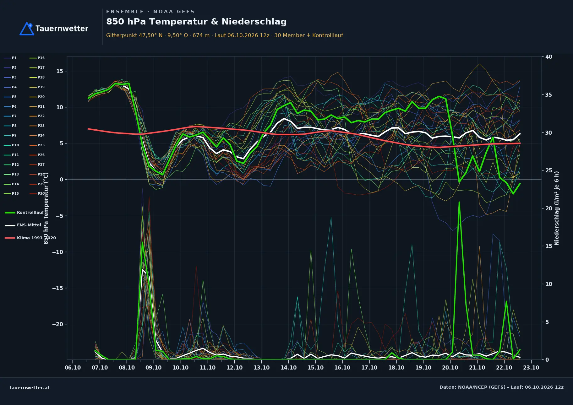 Ensemble-Diagramm Krumbach (Vorarlberg) GFS-Ensemble – 850 hPa Temperatur und Niederschlag, 16 Tage