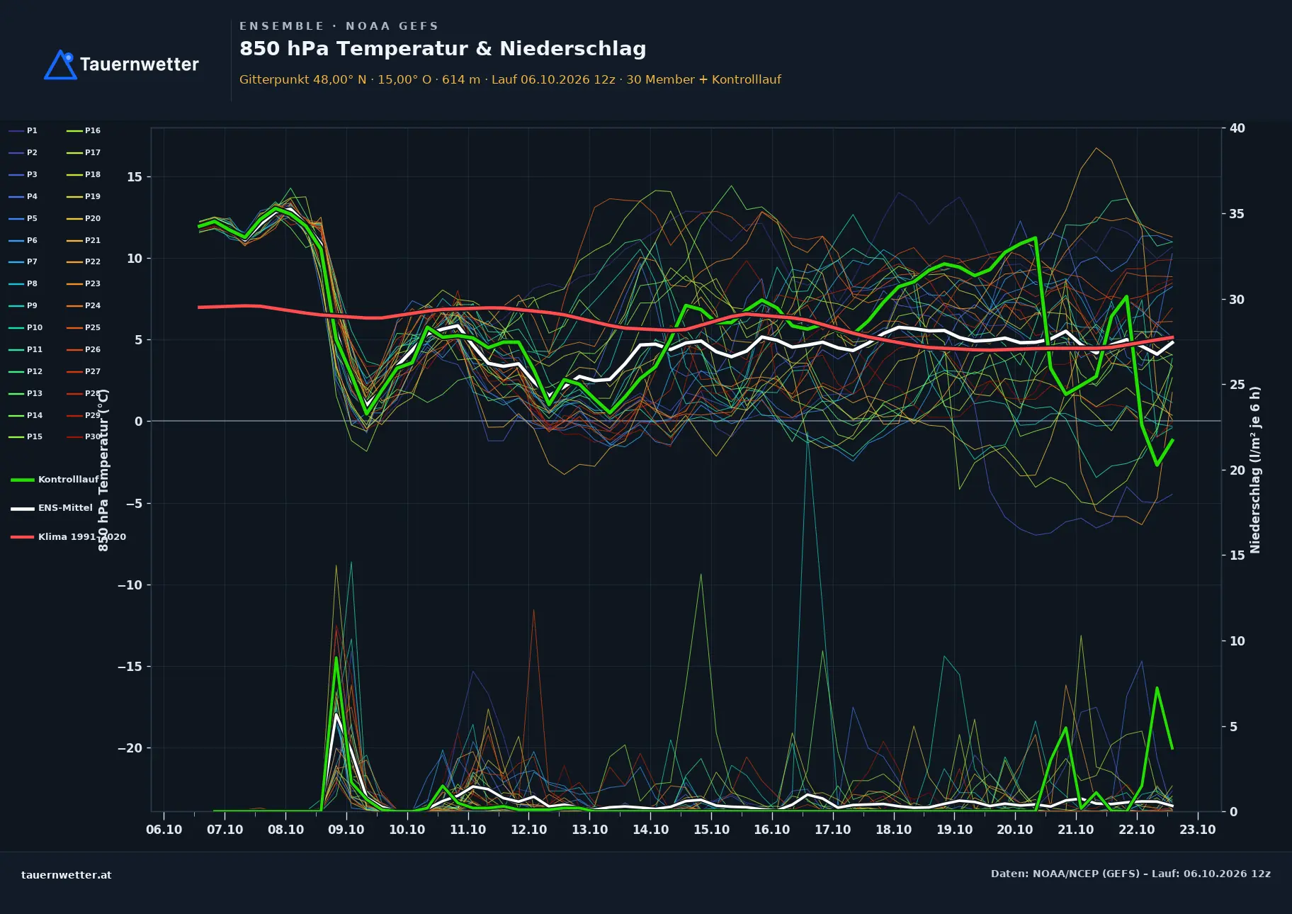 Ensemble-Diagramm Krummnußbaum GFS-Ensemble – 850 hPa Temperatur und Niederschlag, 16 Tage