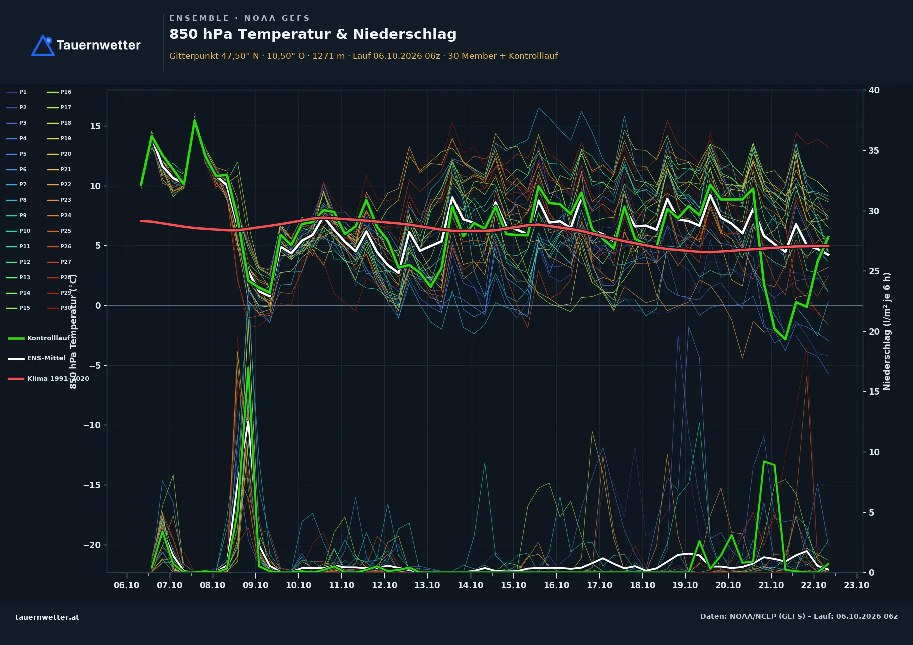 Ensemble-Diagramm Ladis GFS-Ensemble – 850 hPa Temperatur und Niederschlag, 16 Tage