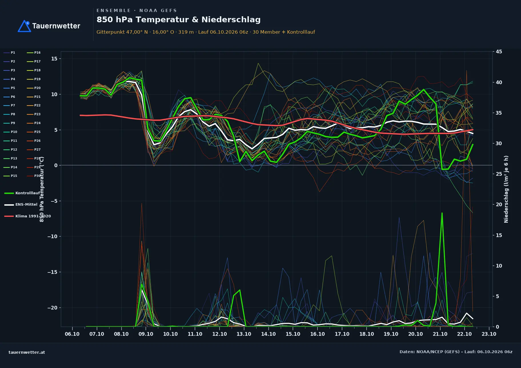 Ensemble-Diagramm Lafnitz GFS-Ensemble – 850 hPa Temperatur und Niederschlag, 16 Tage