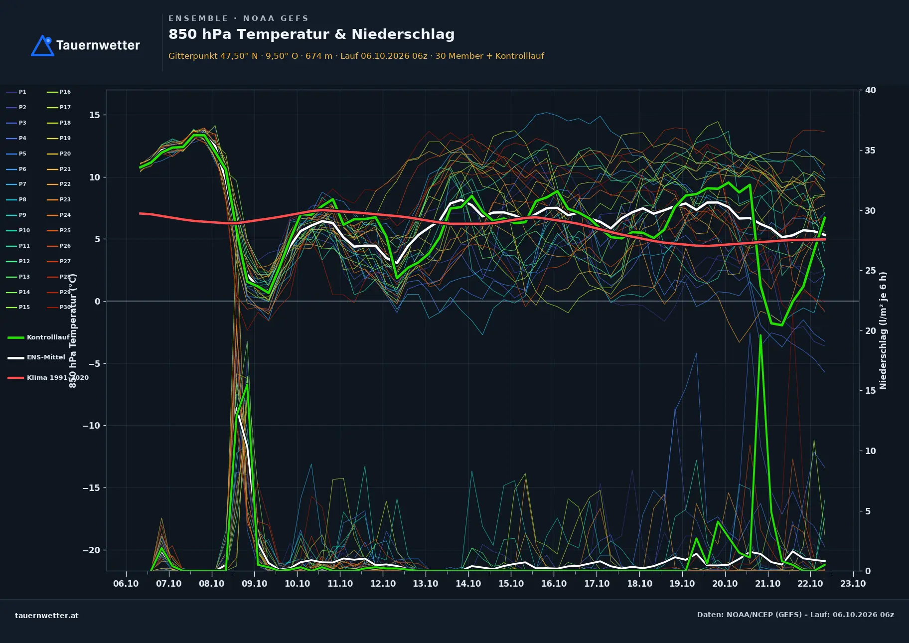 Ensemble-Diagramm Langenegg GFS-Ensemble – 850 hPa Temperatur und Niederschlag, 16 Tage