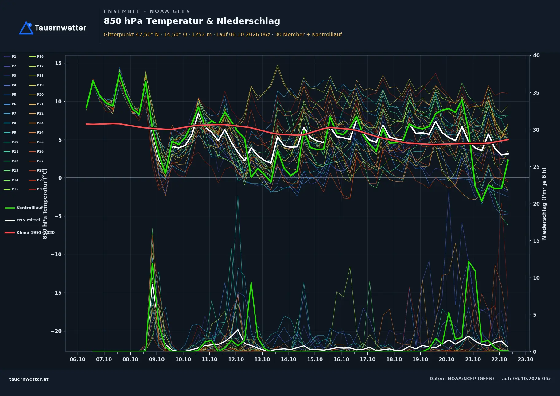Ensemble-Diagramm Lassing GFS-Ensemble – 850 hPa Temperatur und Niederschlag, 16 Tage
