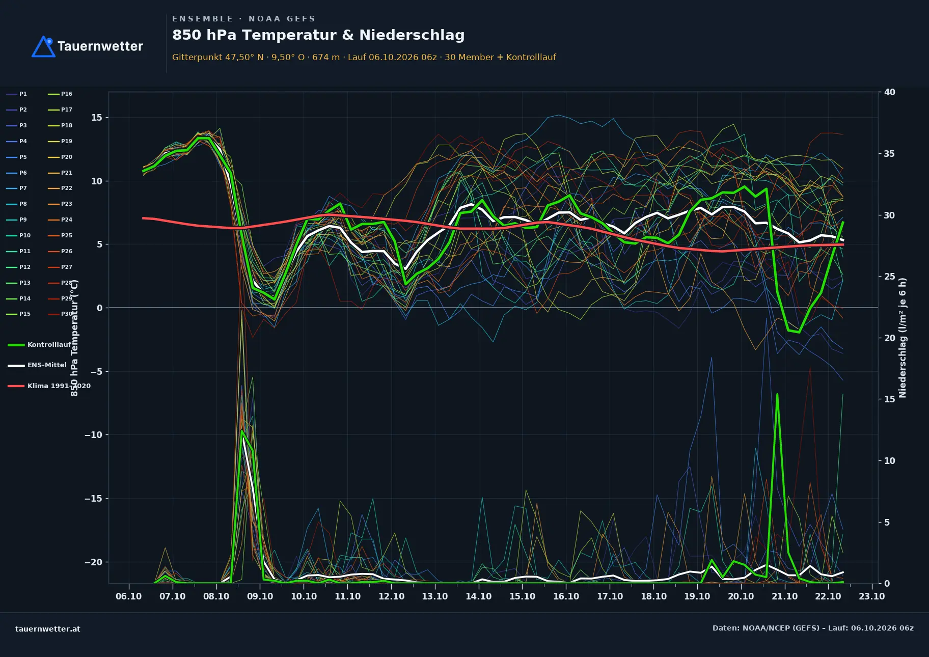 Ensemble-Diagramm Lauterach GFS-Ensemble – 850 hPa Temperatur und Niederschlag, 16 Tage
