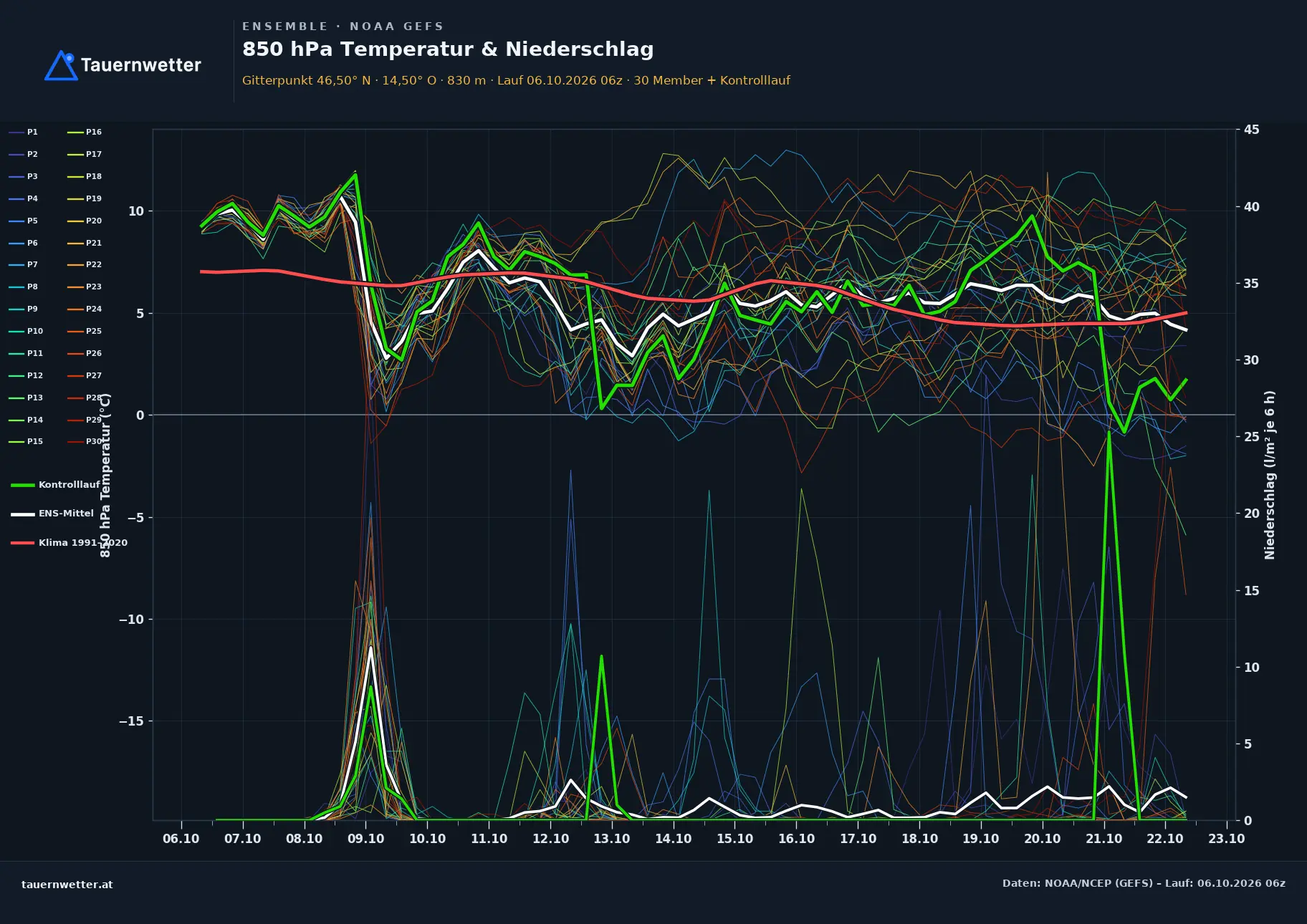Ensemble-Diagramm Lavamünd GFS-Ensemble – 850 hPa Temperatur und Niederschlag, 16 Tage