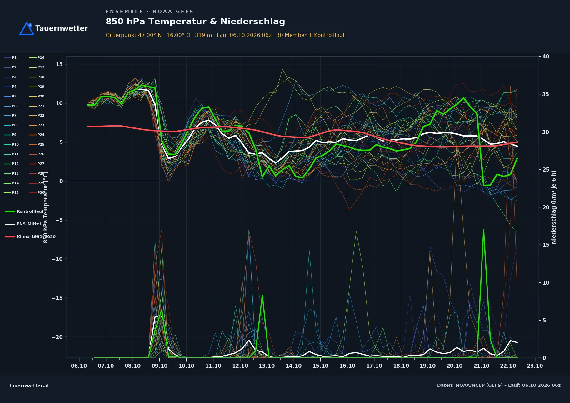 Ensemble-Diagramm Leibnitz GFS-Ensemble – 850 hPa Temperatur und Niederschlag, 16 Tage