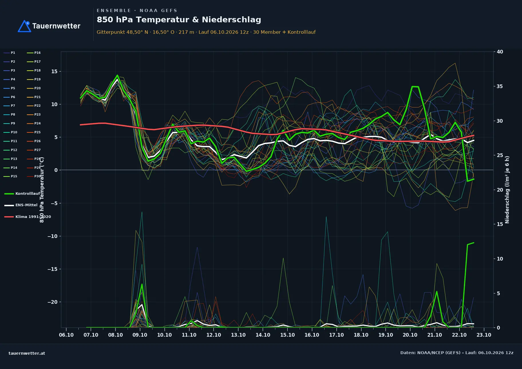 Ensemble-Diagramm Leopoldsdorf GFS-Ensemble – 850 hPa Temperatur und Niederschlag, 16 Tage