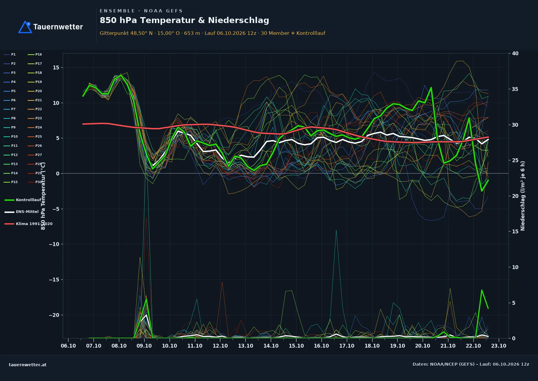 Ensemble-Diagramm Lichtenau im Waldviertel GFS-Ensemble – 850 hPa Temperatur und Niederschlag, 16 Tage