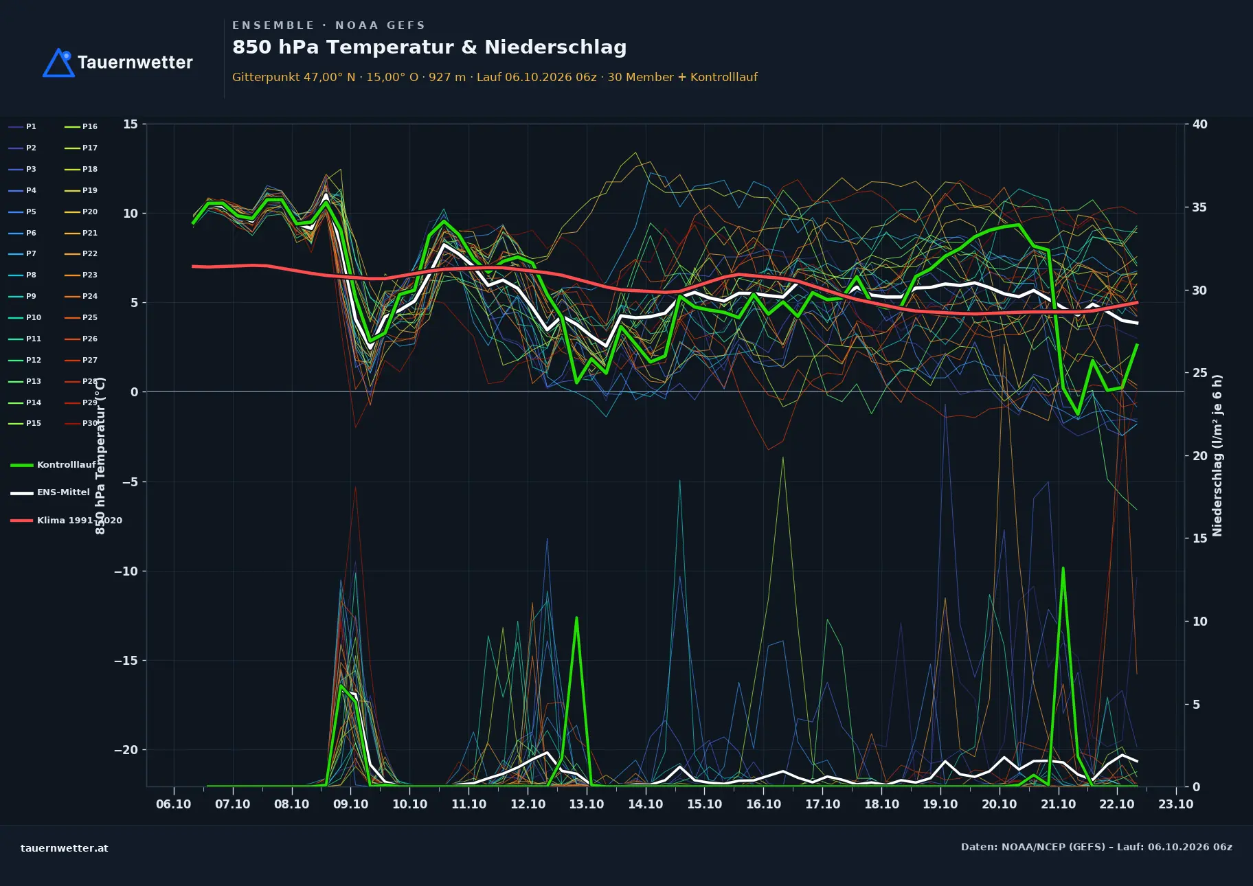 Ensemble-Diagramm Lobmingtal GFS-Ensemble – 850 hPa Temperatur und Niederschlag, 16 Tage
